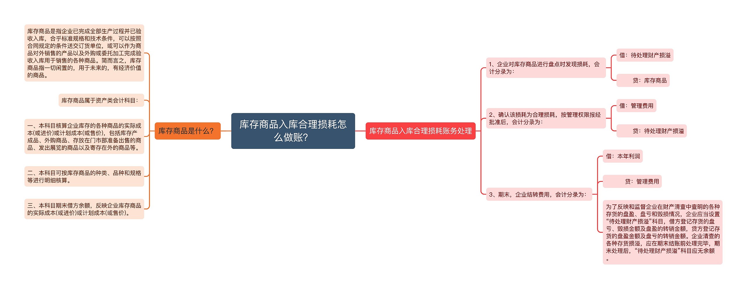 库存商品入库合理损耗怎么做账？