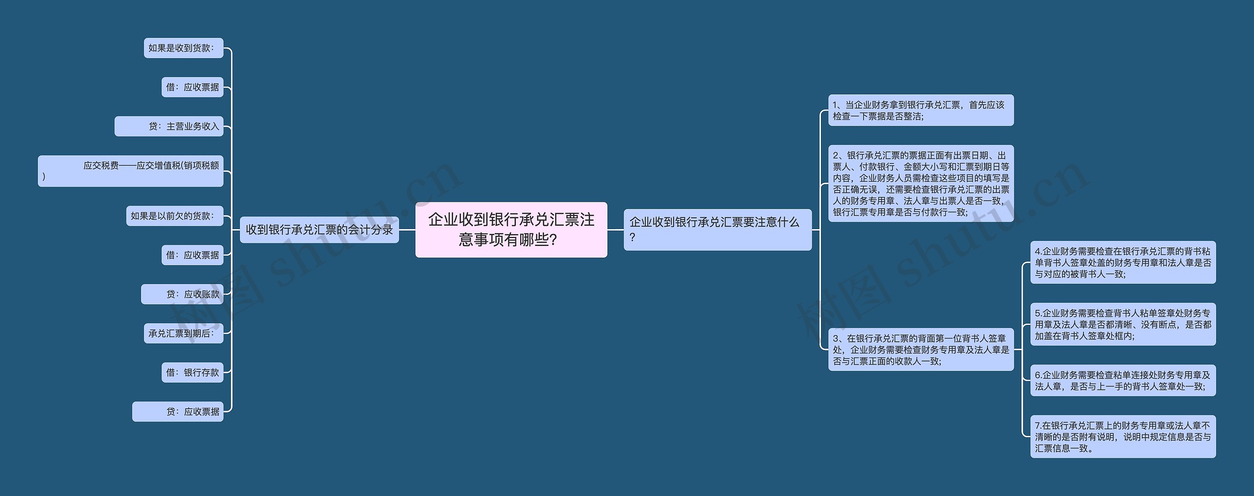 企业收到银行承兑汇票注意事项有哪些？思维导图