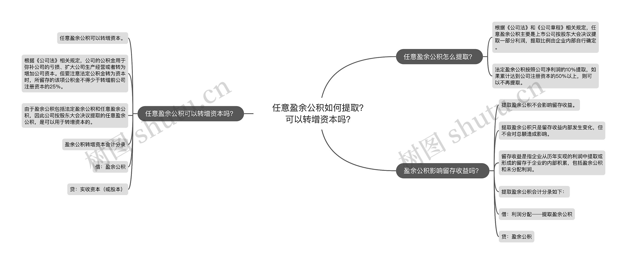 任意盈余公积如何提取？可以转增资本吗？思维导图