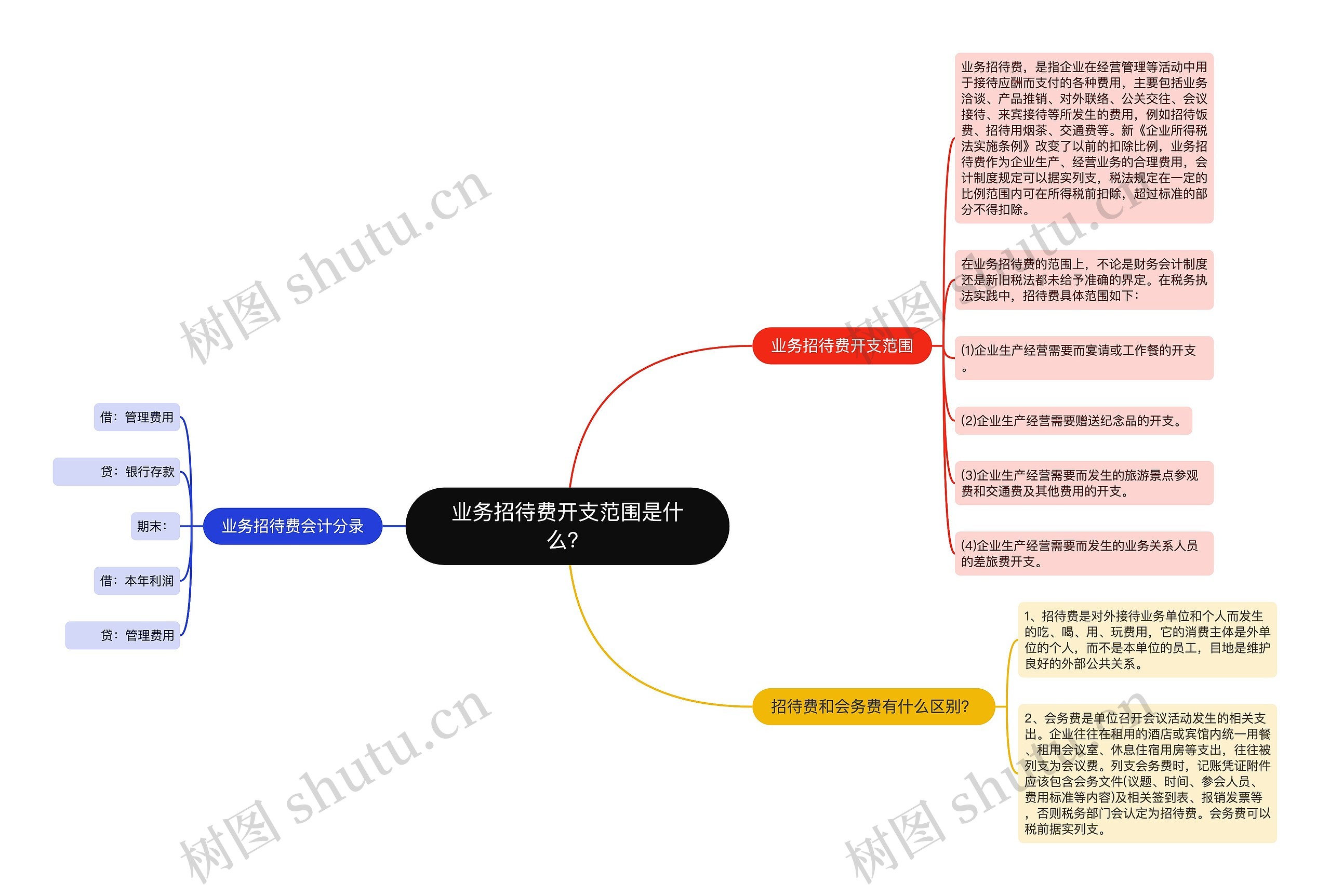 业务招待费开支范围是什么？思维导图