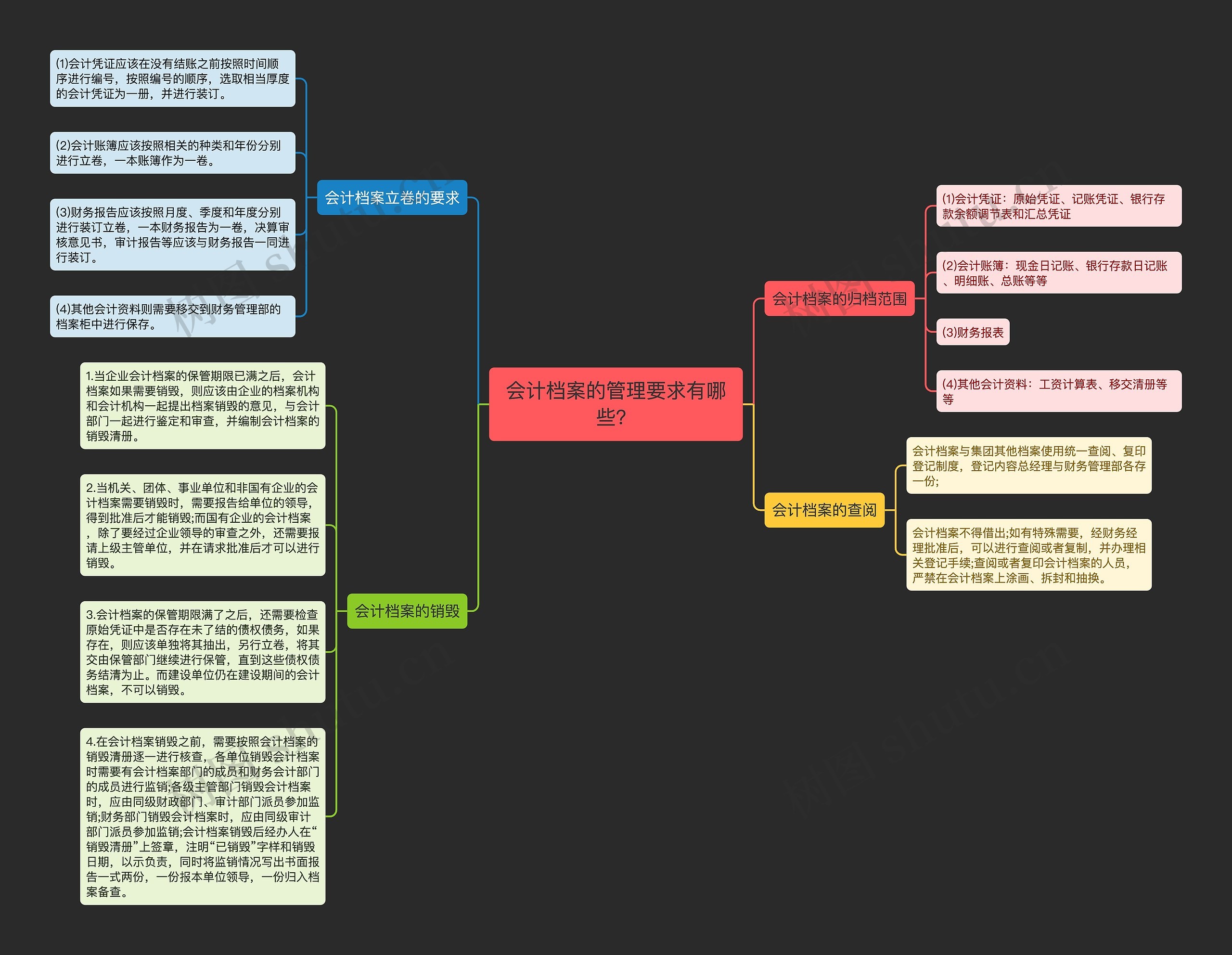 会计档案的管理要求有哪些？思维导图