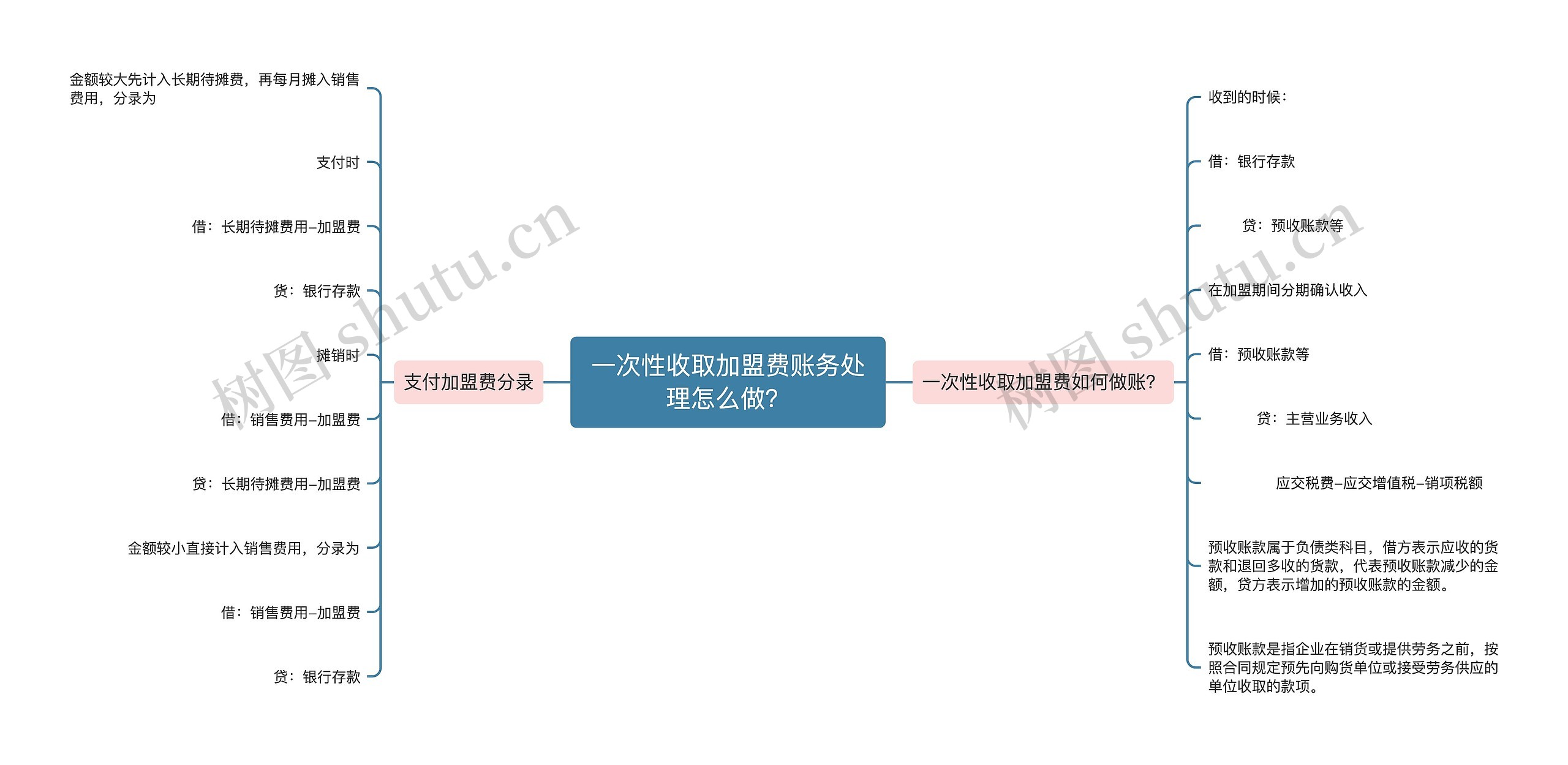 一次性收取加盟费账务处理怎么做？思维导图