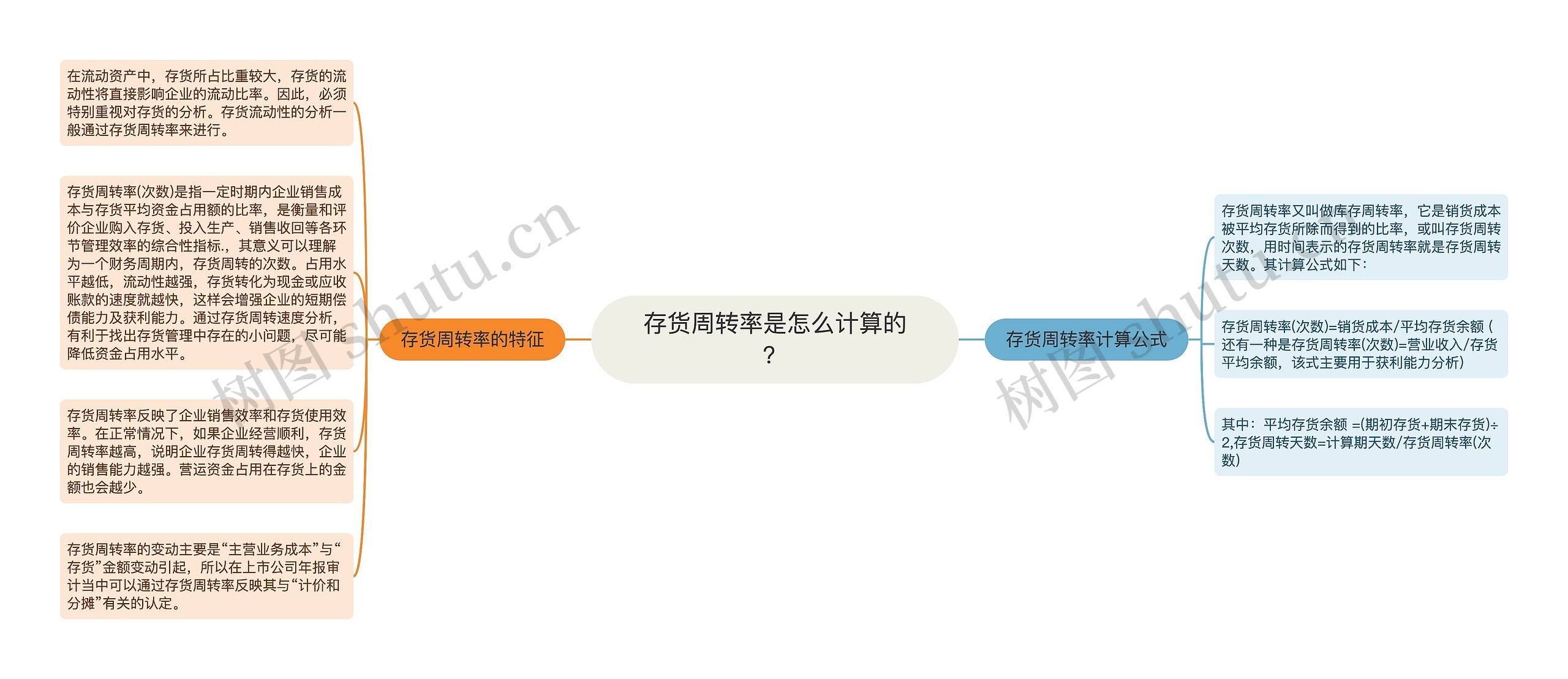 存货周转率是怎么计算的？