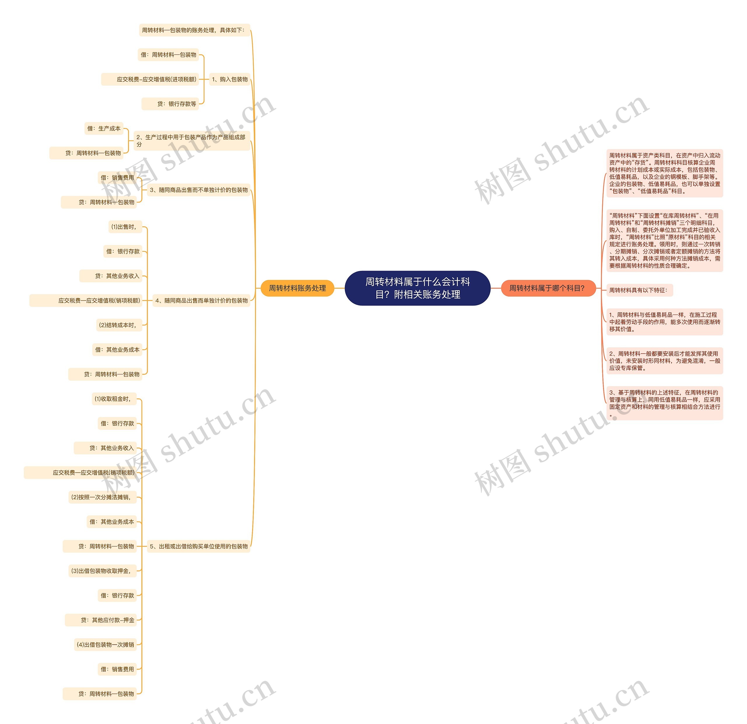 周转材料属于什么会计科目？附相关账务处理思维导图