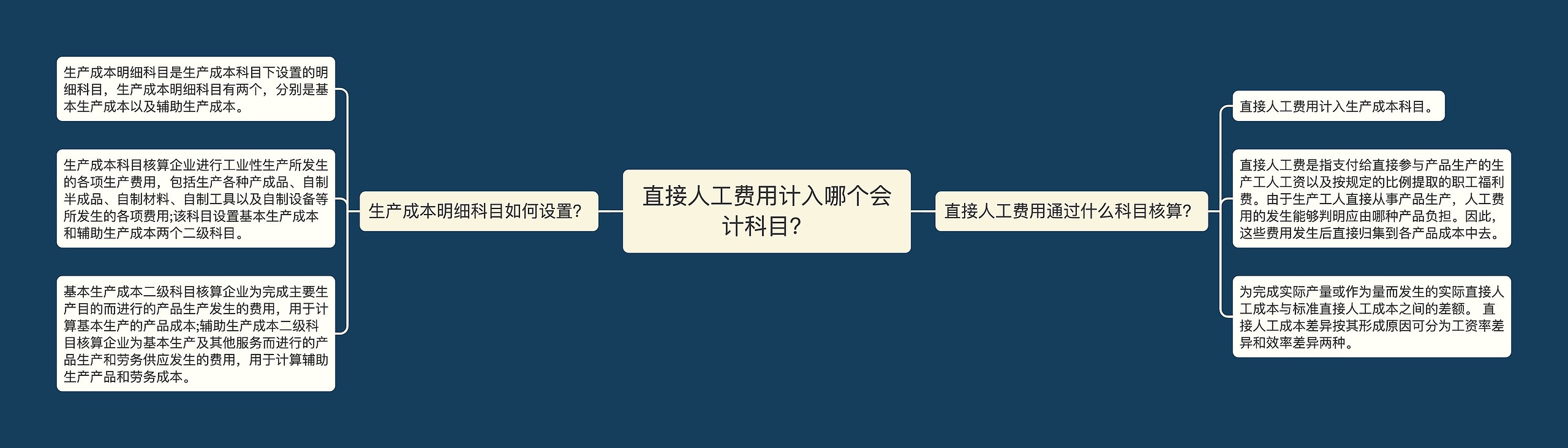 直接人工费用计入哪个会计科目？