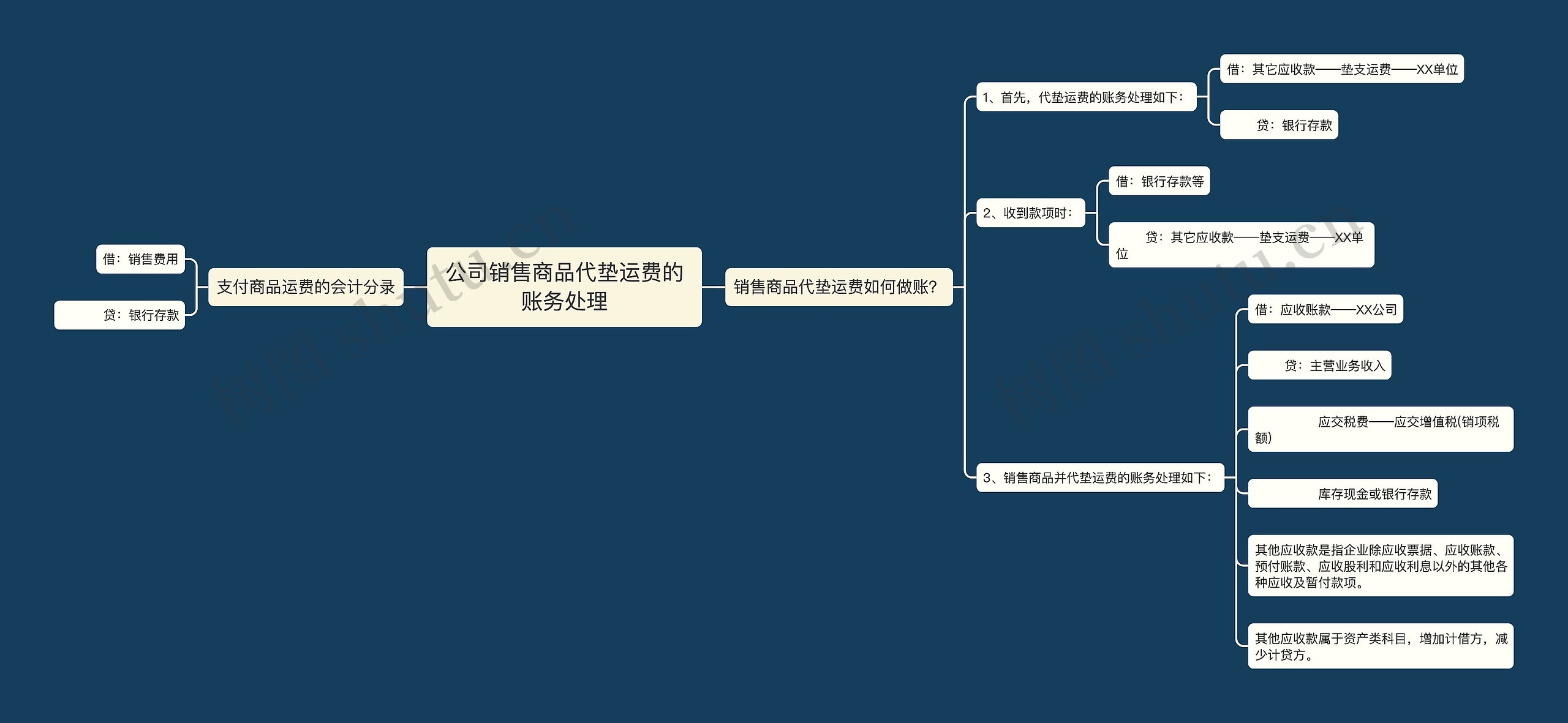 公司销售商品代垫运费的账务处理思维导图