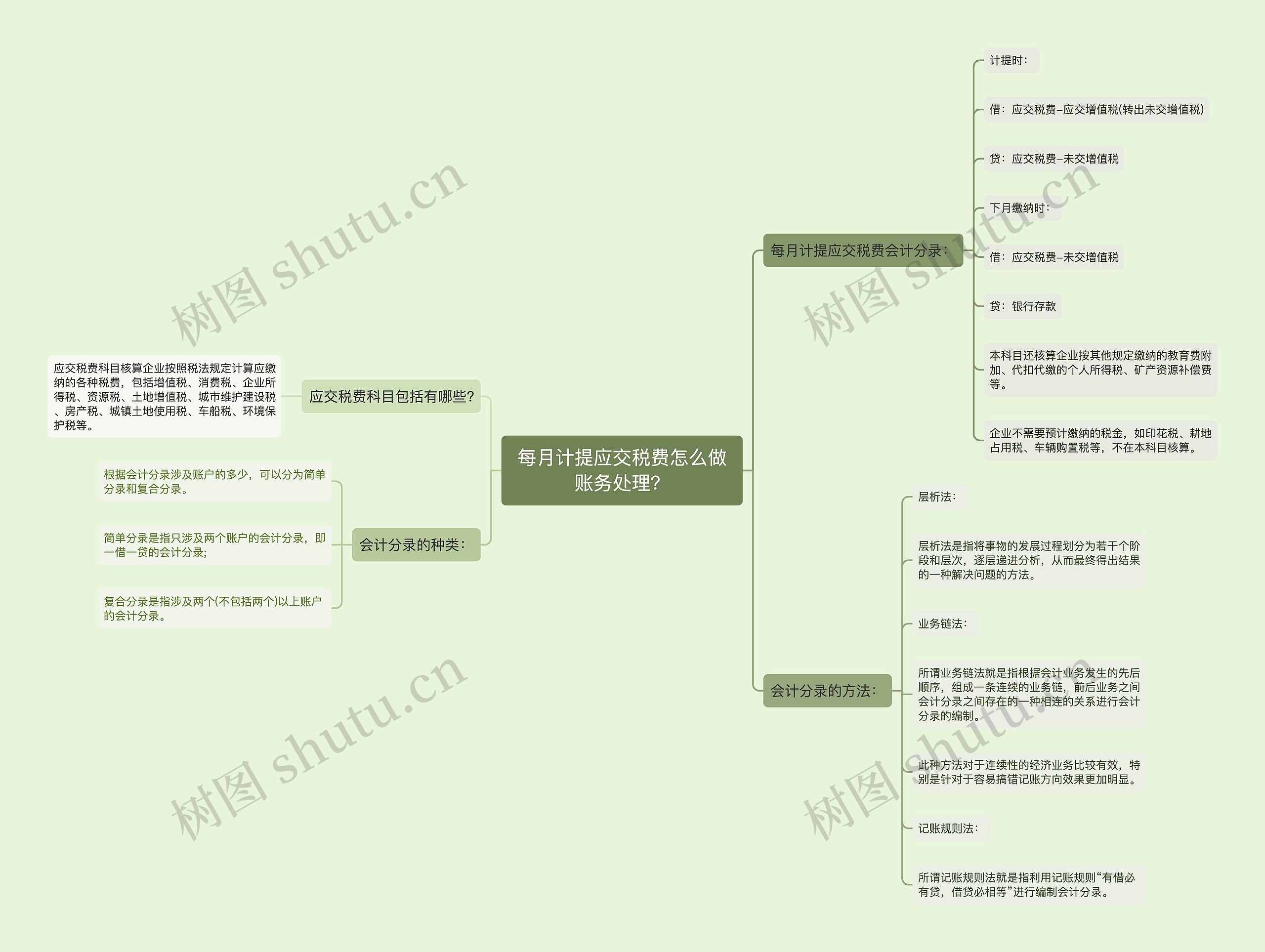 每月计提应交税费怎么做账务处理？思维导图