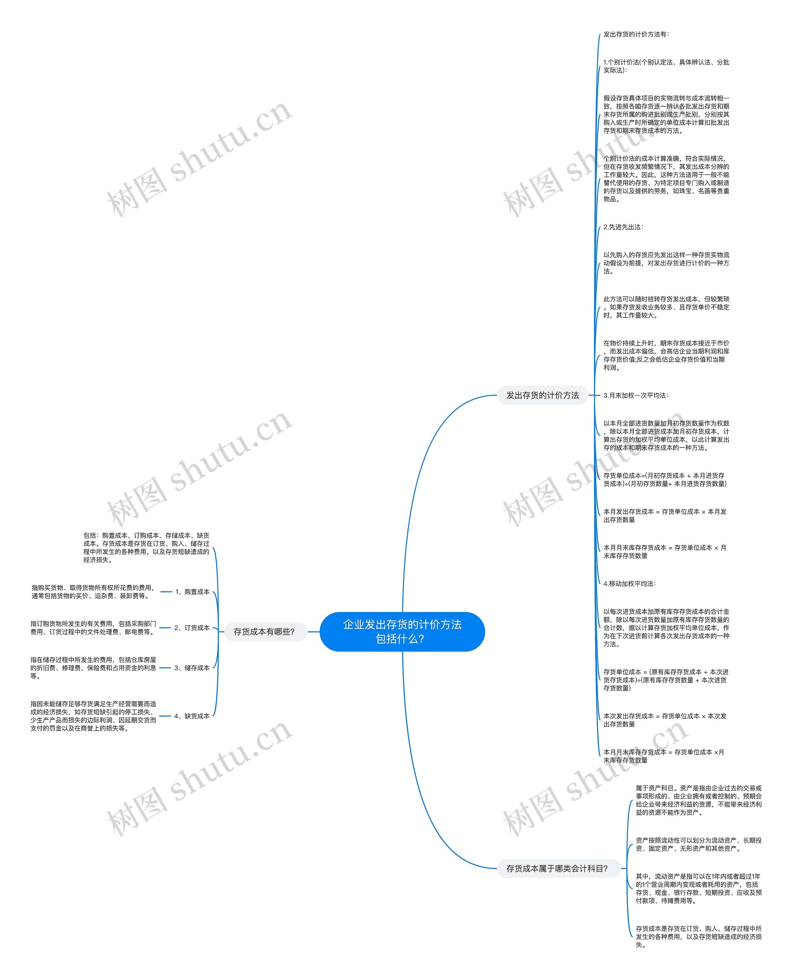企业发出存货的计价方法包括什么？思维导图