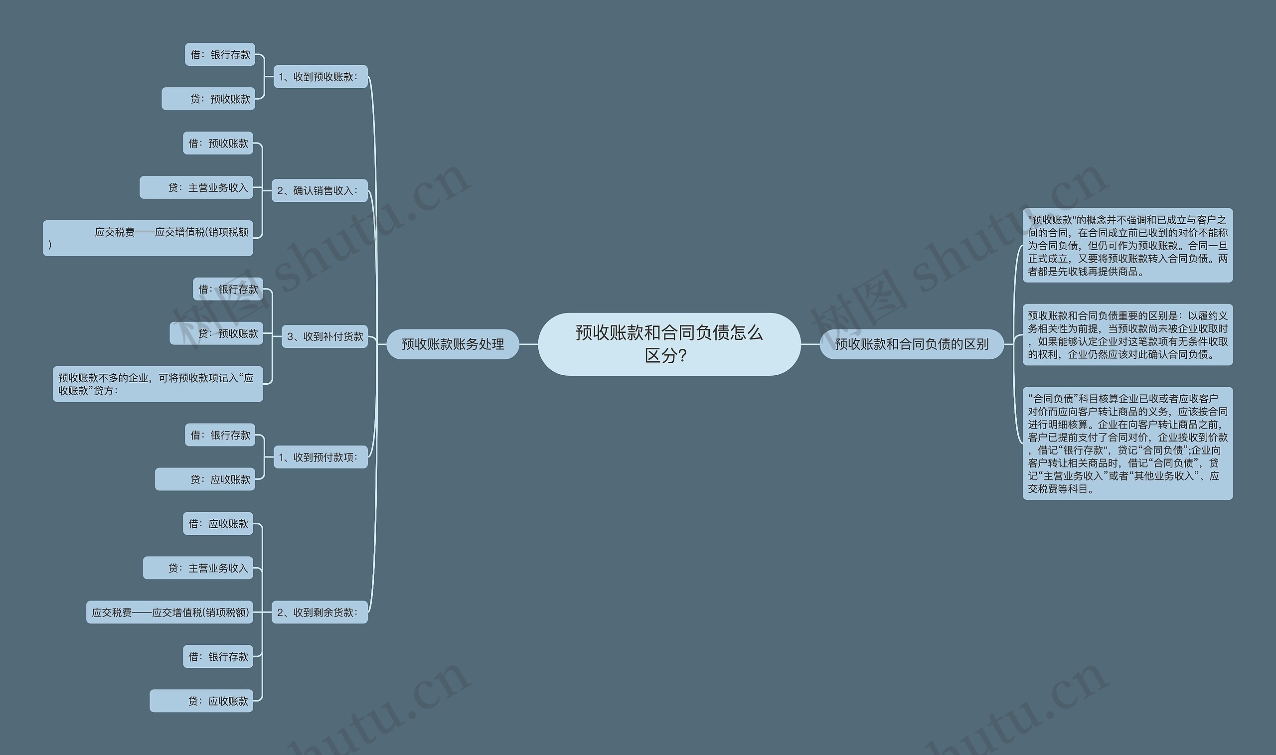 预收账款和合同负债怎么区分？