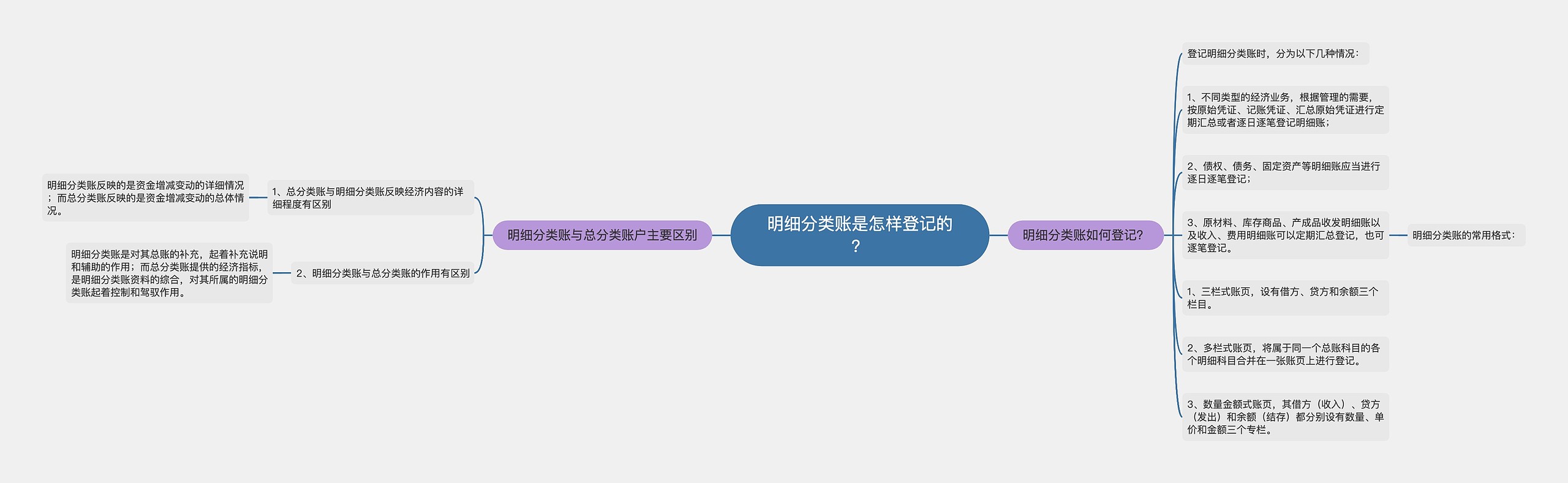 明细分类账是怎样登记的？思维导图