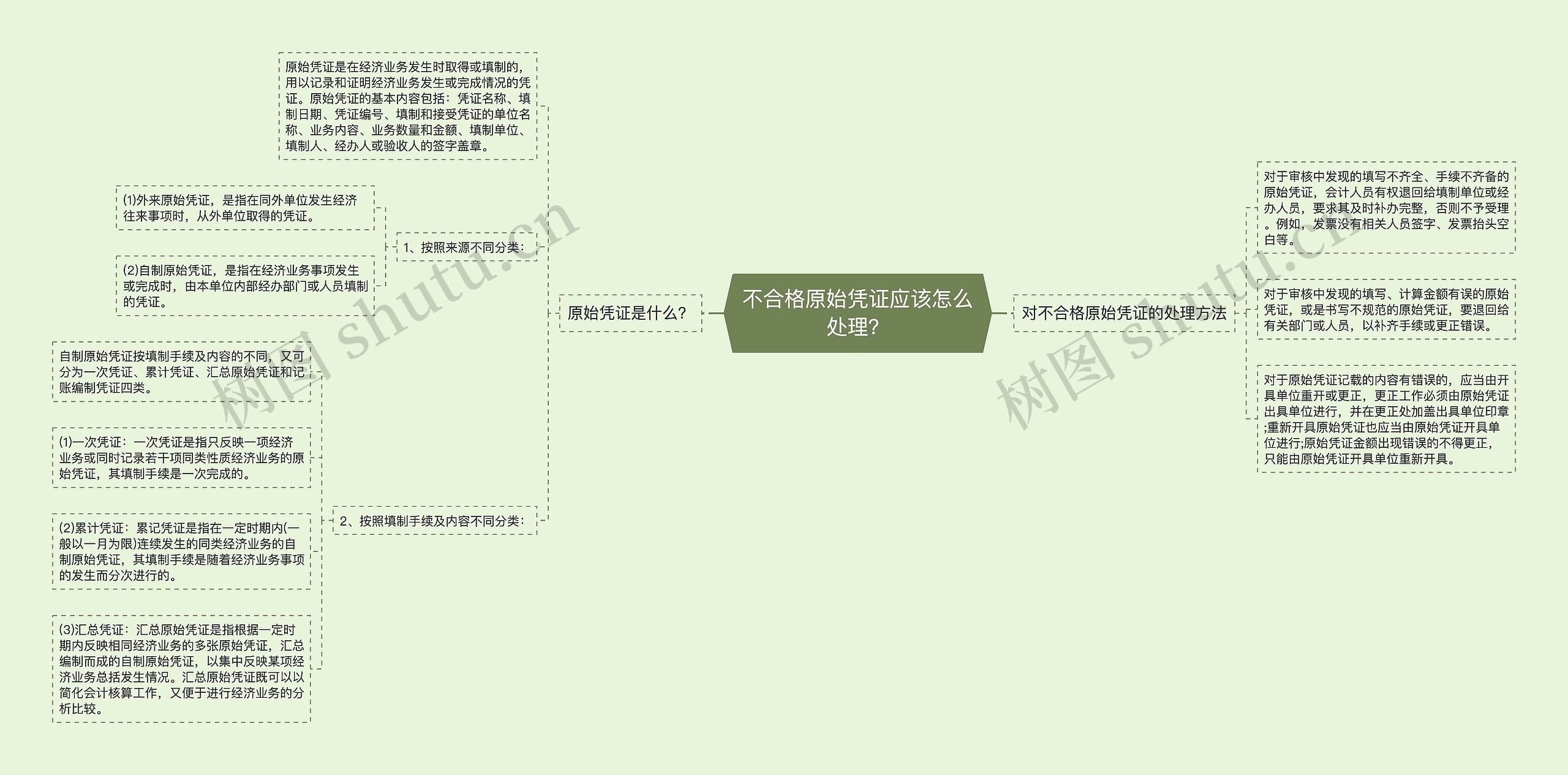 不合格原始凭证应该怎么处理？思维导图