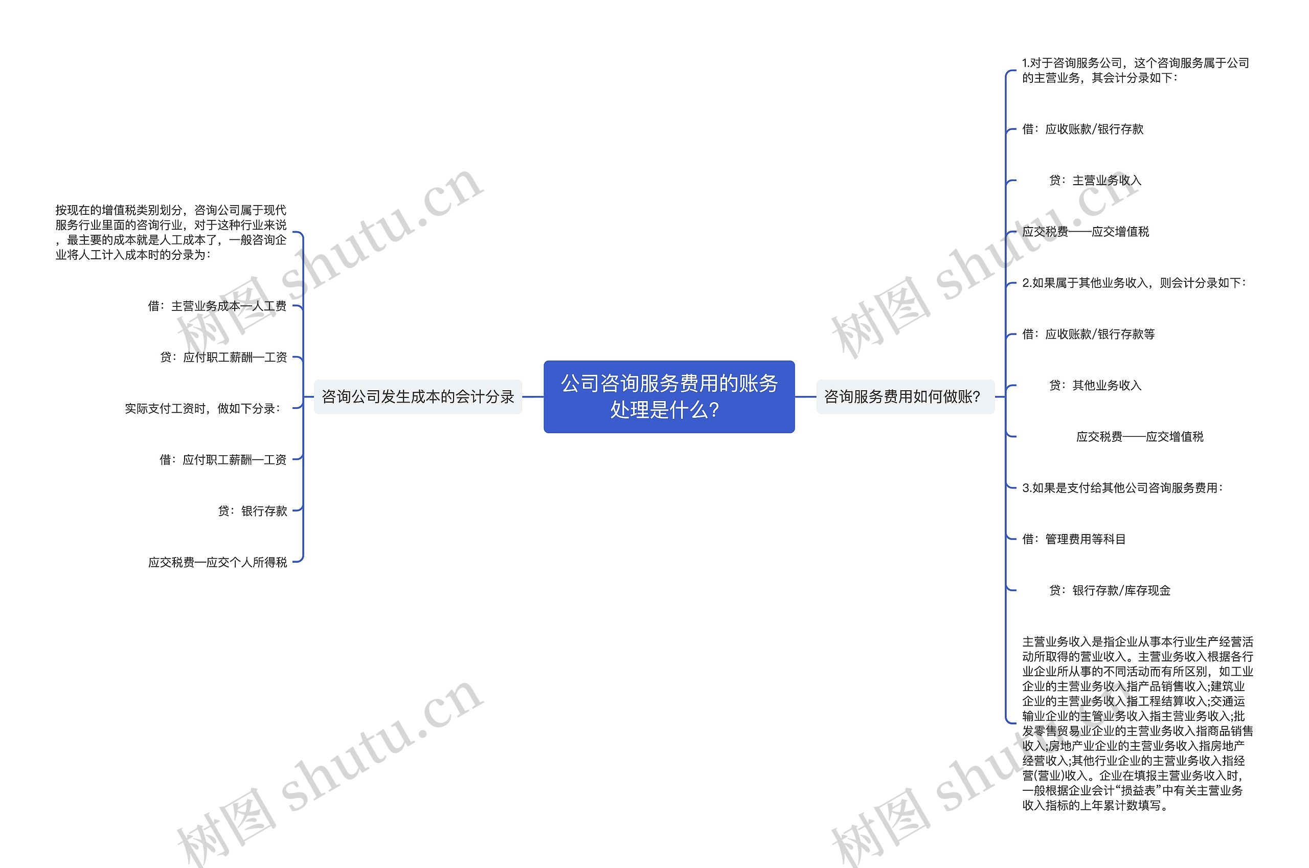 公司咨询服务费用的账务处理是什么？