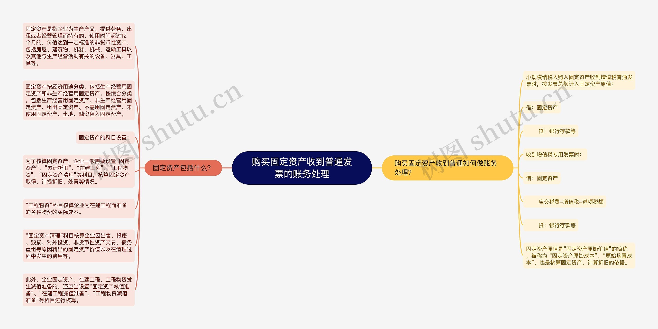 购买固定资产收到普通发票的账务处理思维导图