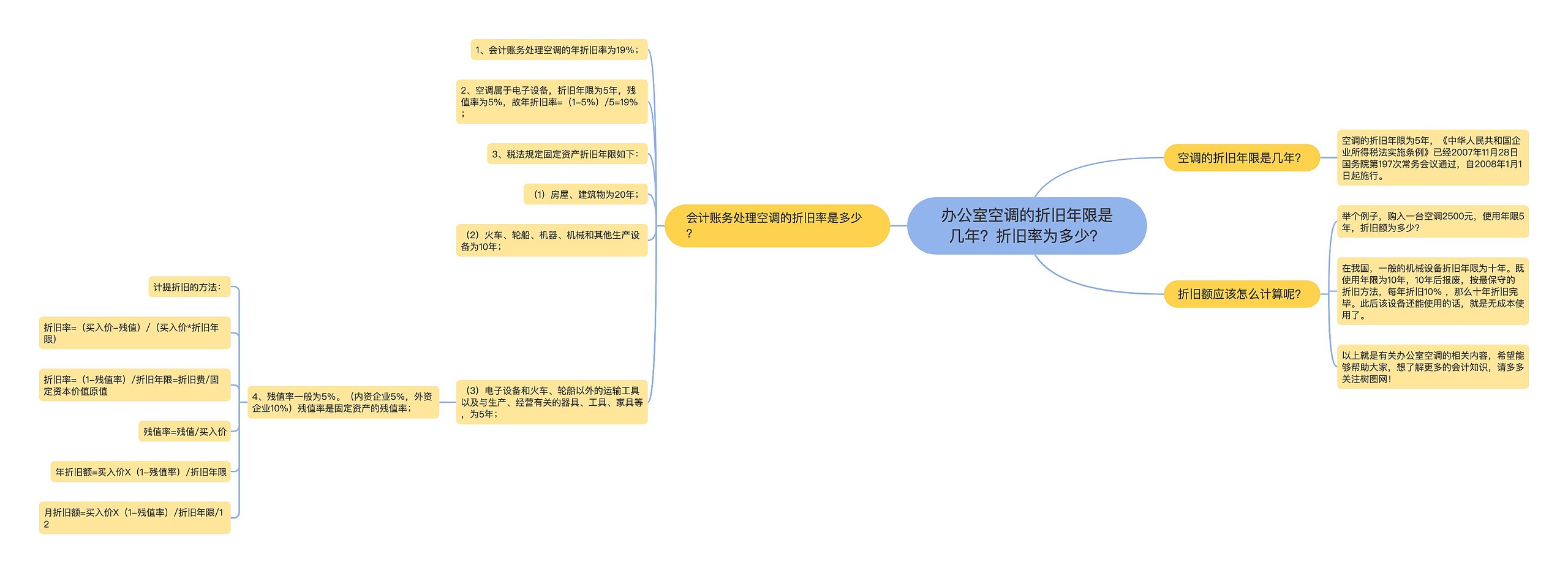 办公室空调的折旧年限是几年？折旧率为多少？