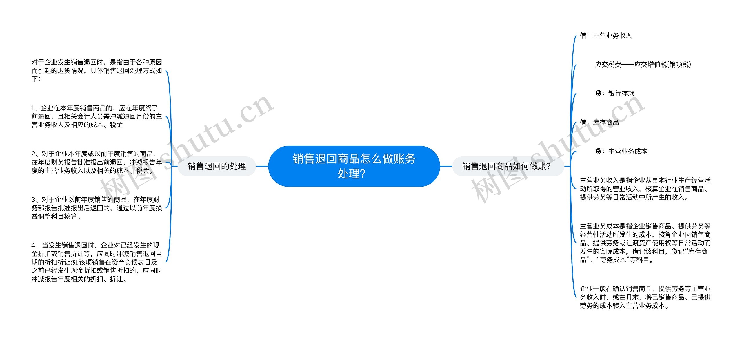 销售退回商品怎么做账务处理?思维导图高清图 销售退回商品怎么做账务处理?思维导图