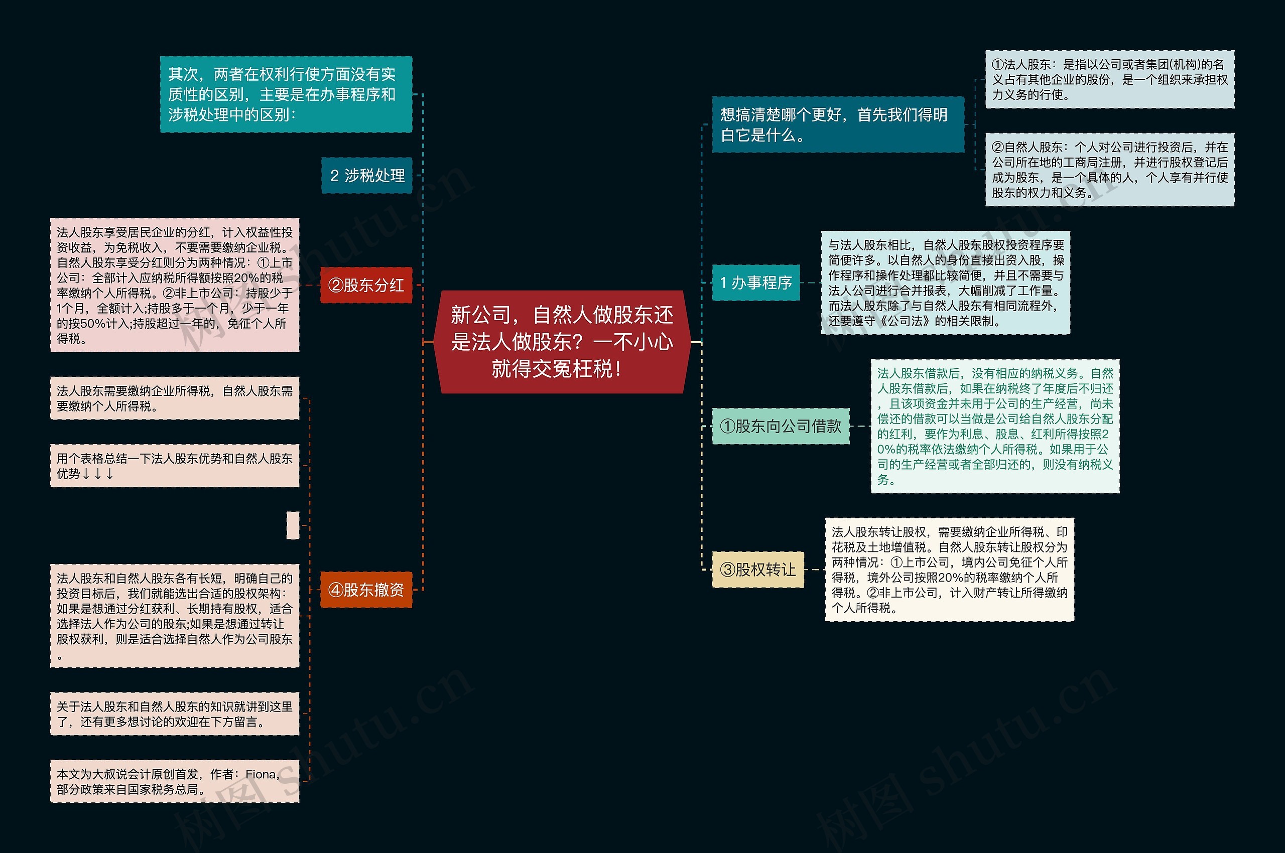 新公司，自然人做股东还是法人做股东？一不小心就得交冤枉税！思维导图