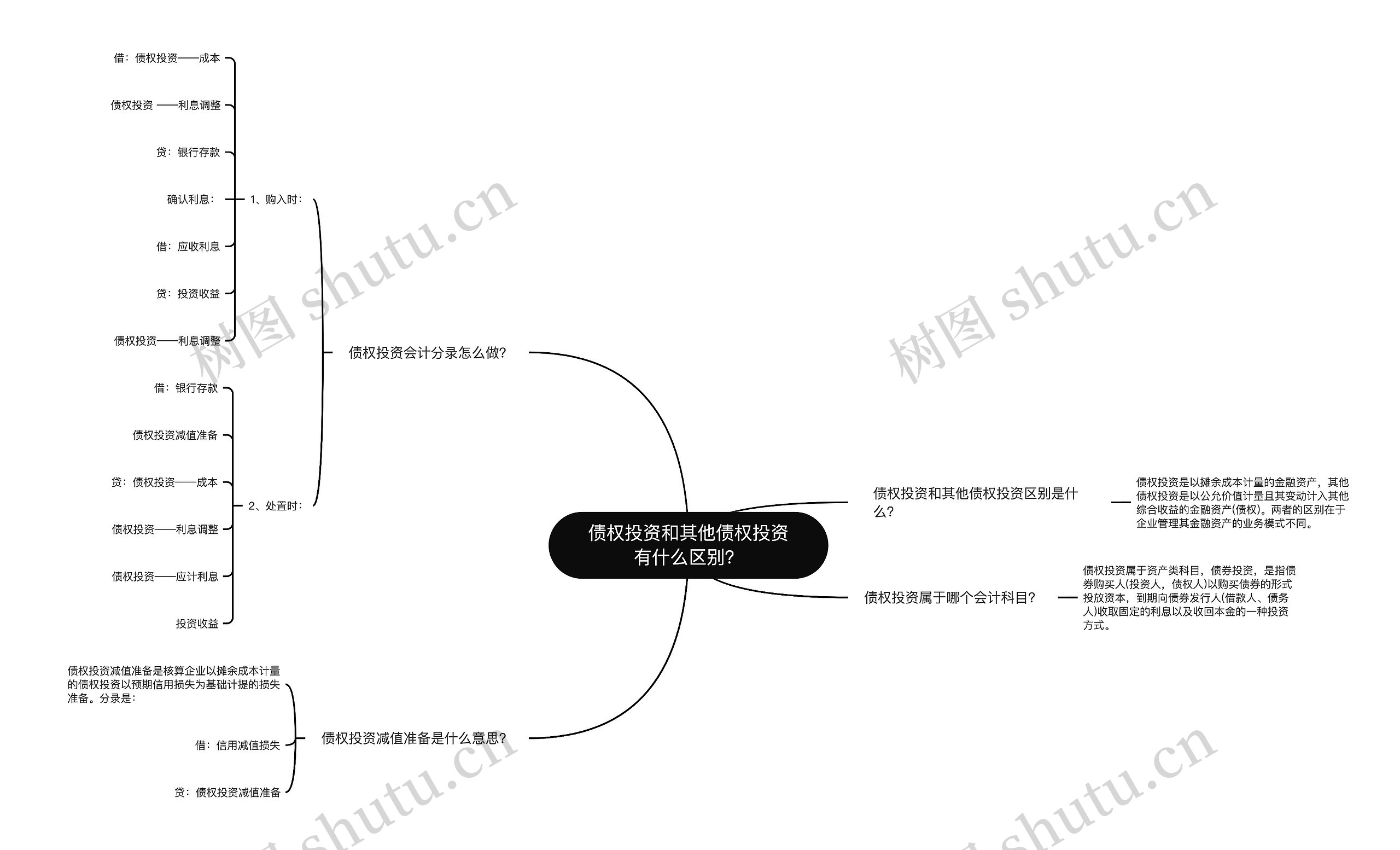 债权投资和其他债权投资有什么区别？思维导图