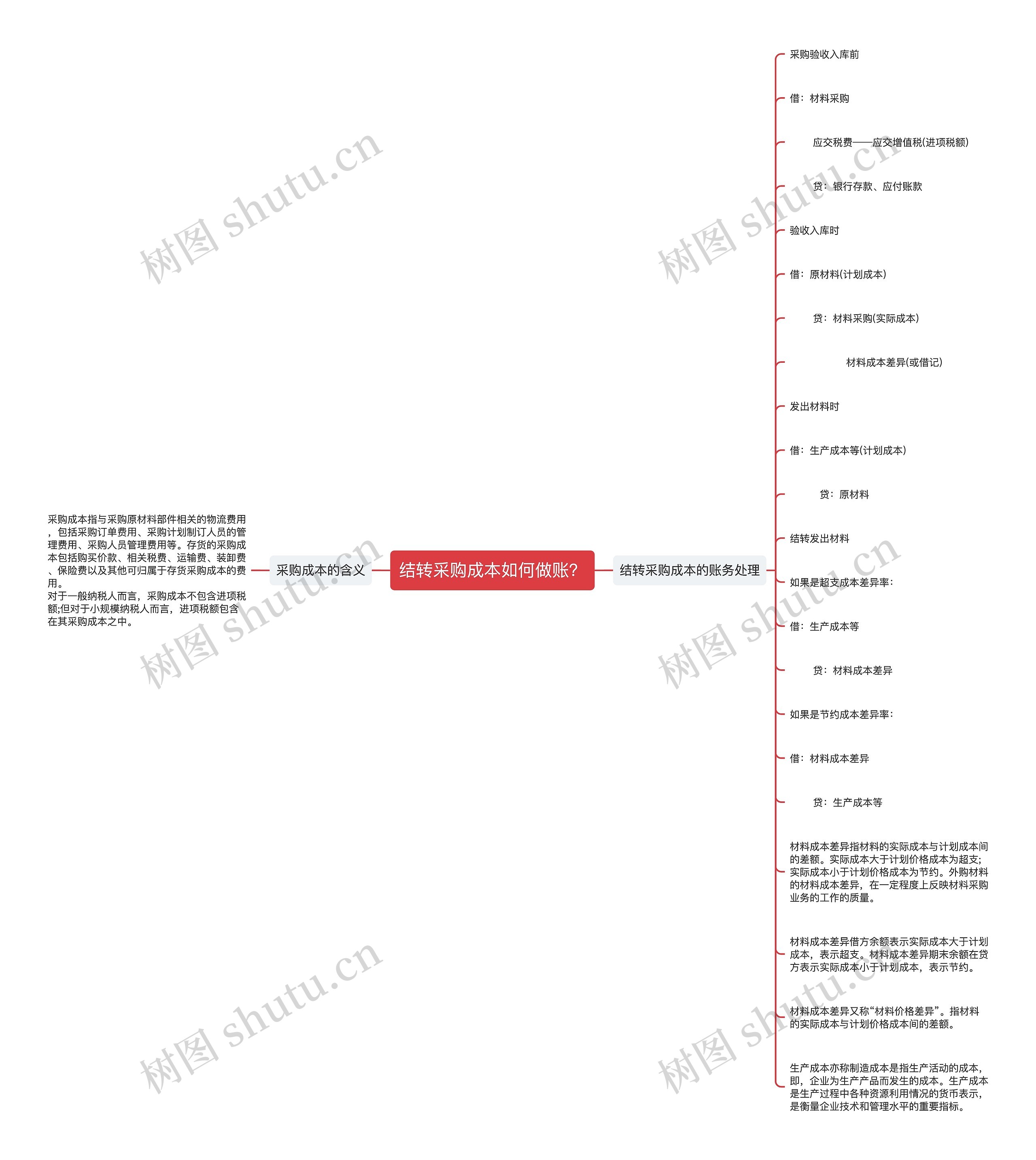 结转采购成本如何做账？思维导图