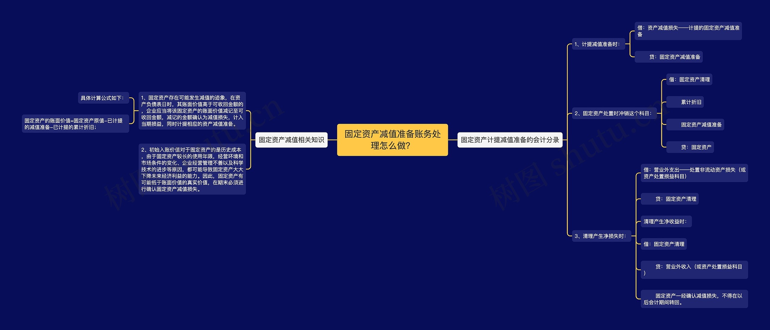 固定资产减值准备账务处理怎么做？思维导图