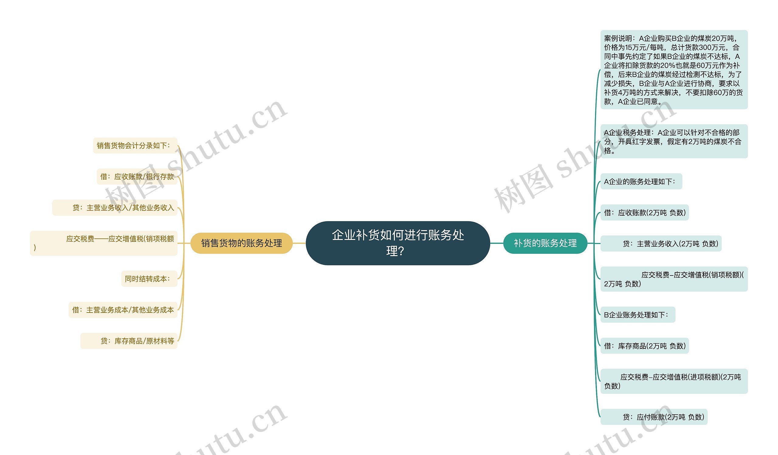 企业补货如何进行账务处理？思维导图