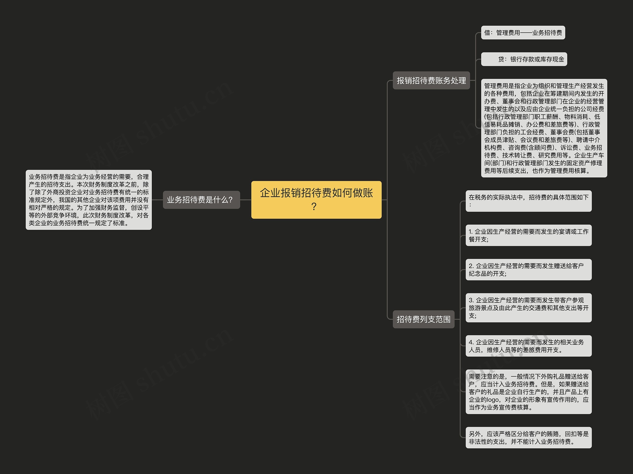 企业报销招待费如何做账？思维导图