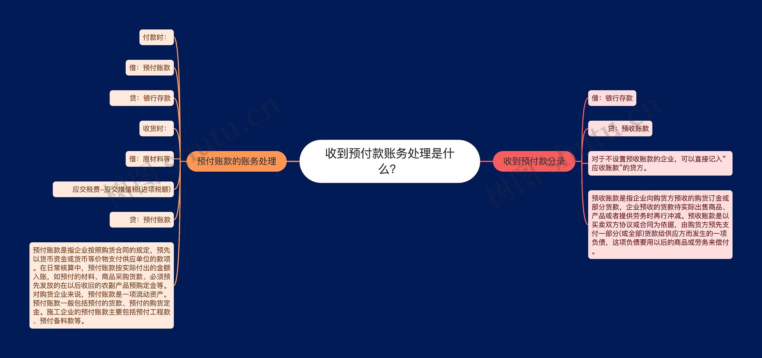 收到预付款账务处理是什么？思维导图