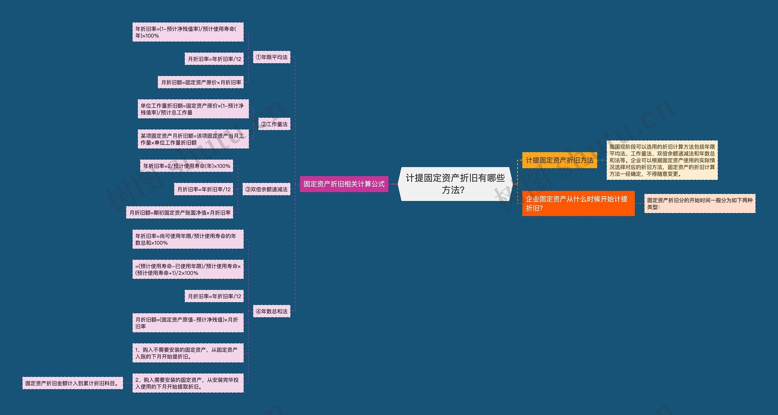 计提固定资产折旧有哪些方法?思维导图高清图 计提固定资产折旧有哪些方法?思维导图