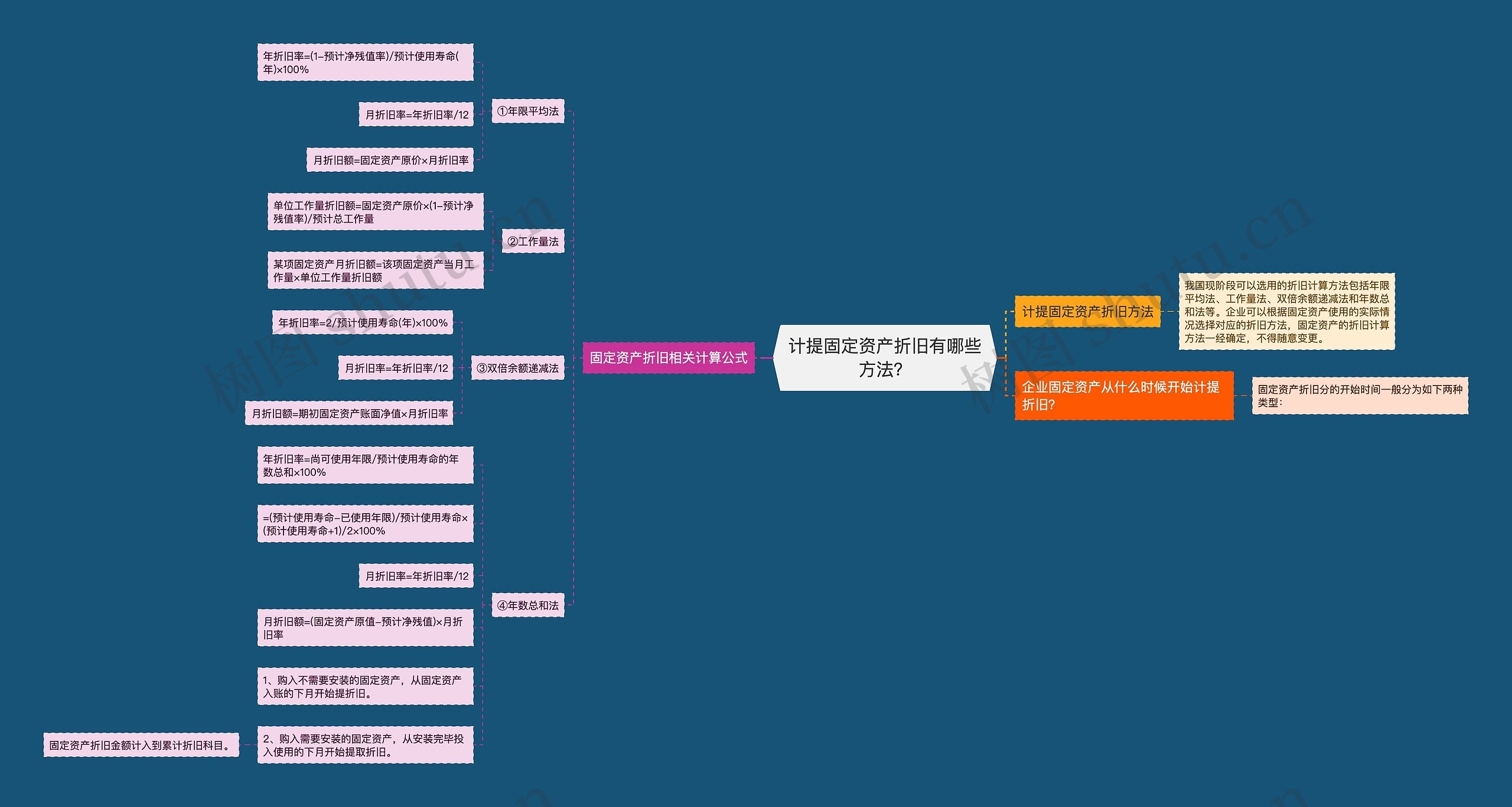 计提固定资产折旧有哪些方法？思维导图