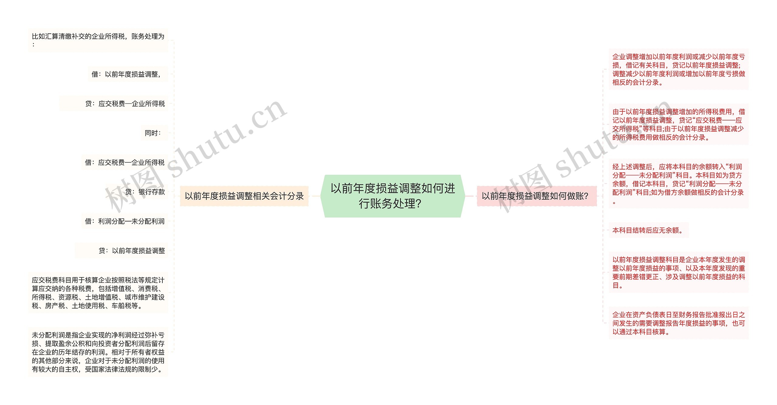 以前年度损益调整如何进行账务处理？思维导图