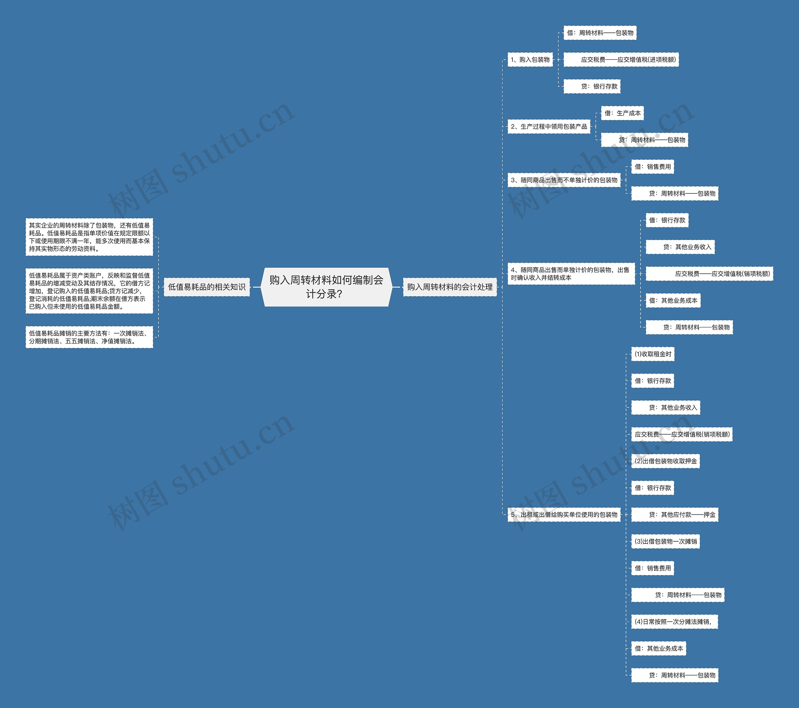购入周转材料如何编制会计分录？思维导图