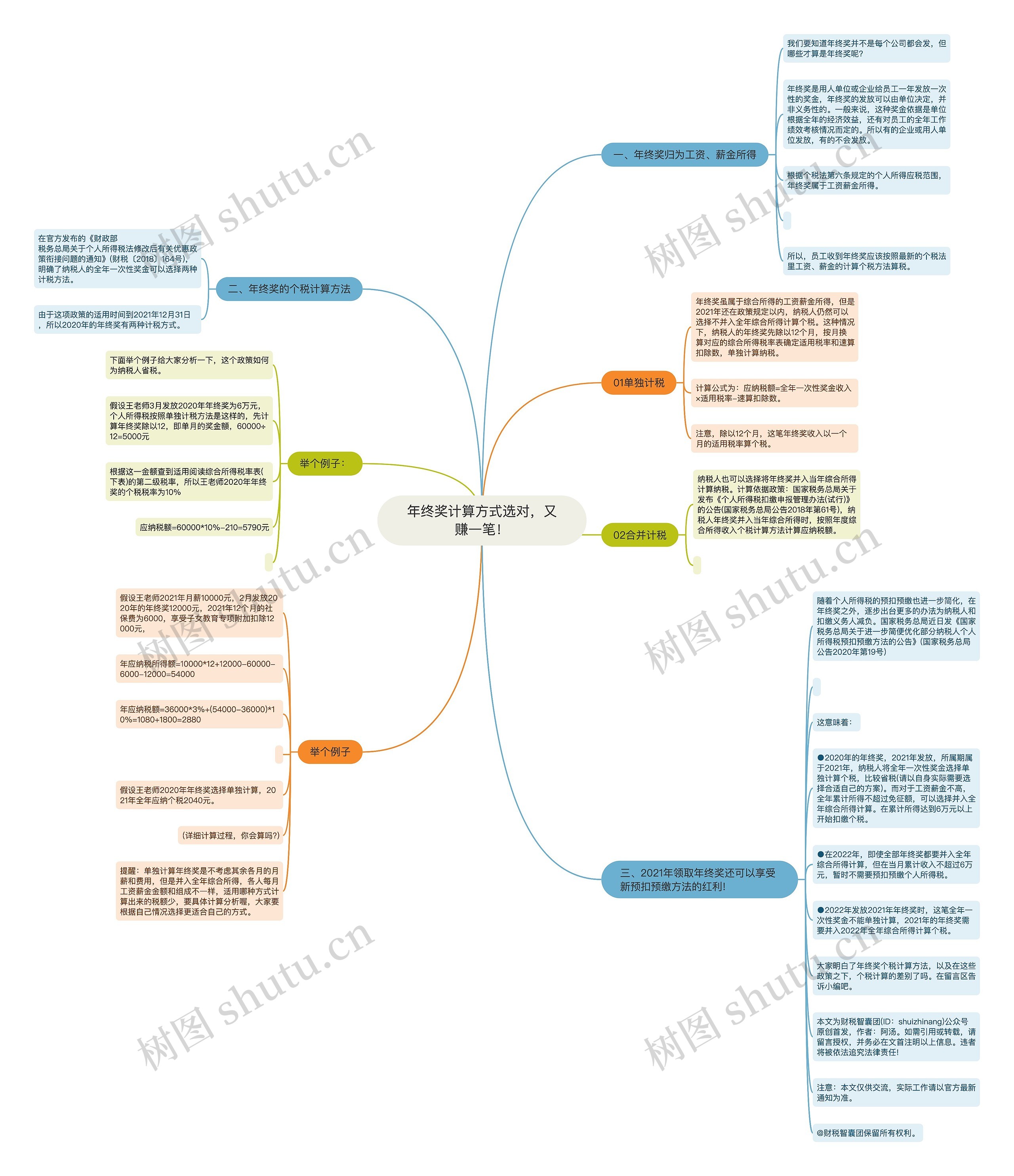 年终奖计算方式选对，又赚一笔！思维导图