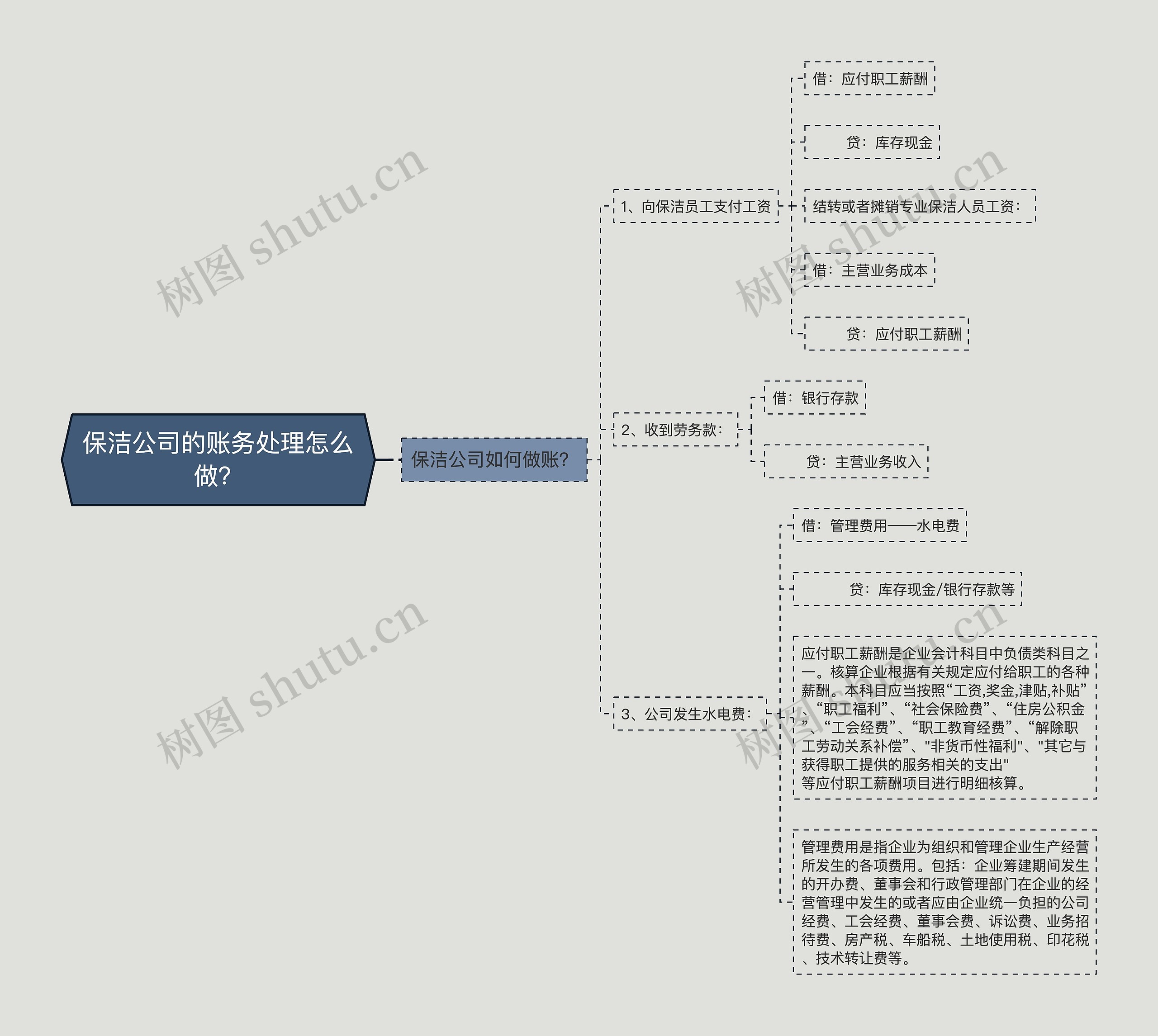 保洁公司的账务处理怎么做？思维导图