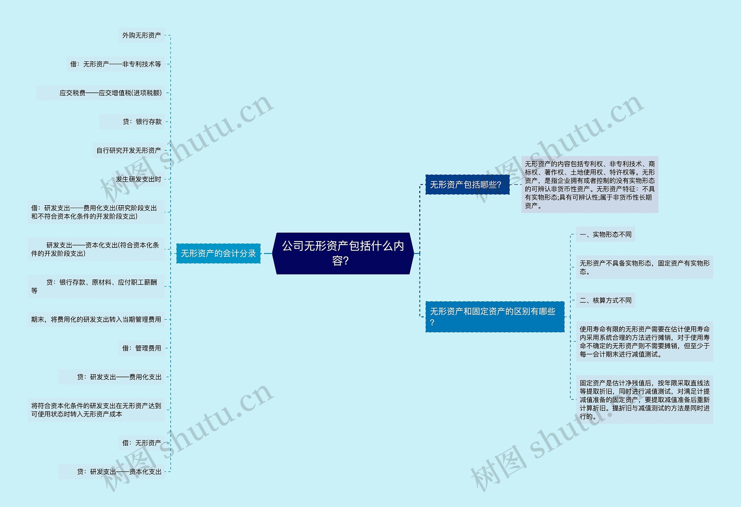 公司无形资产包括什么内容？思维导图