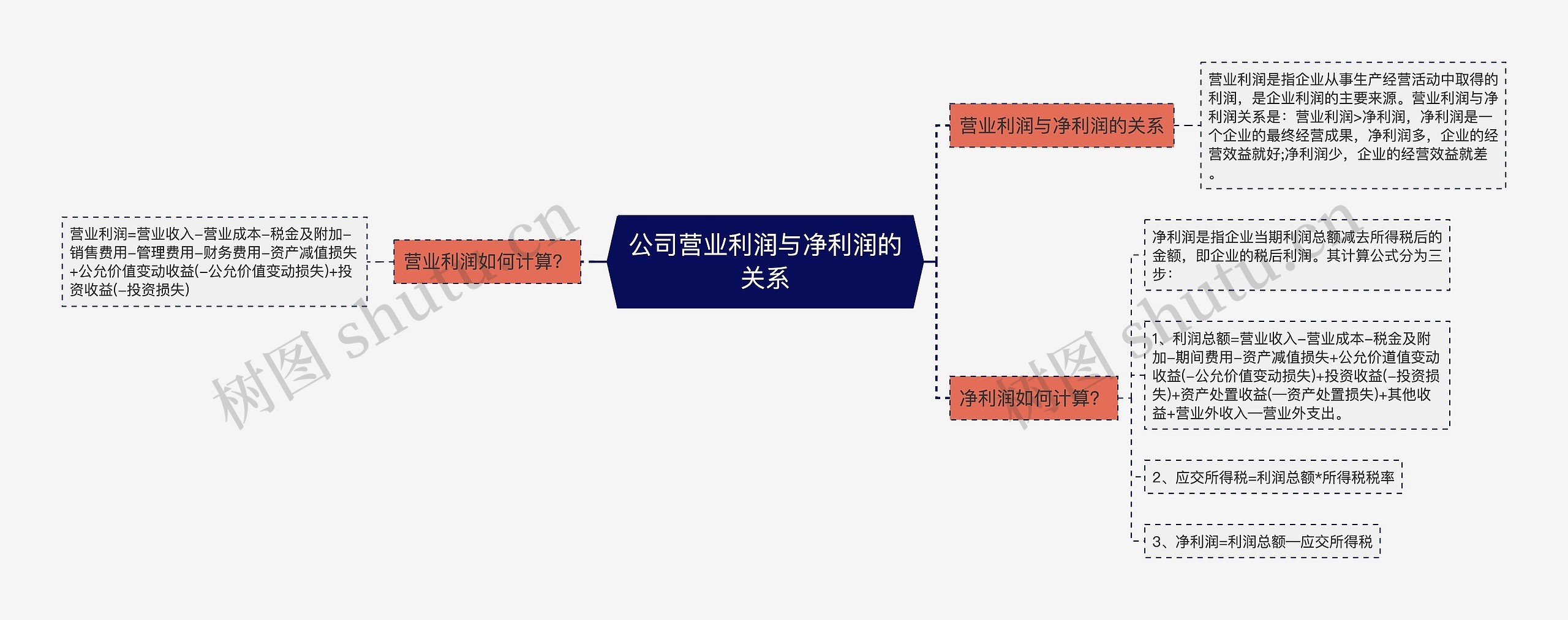 公司营业利润与净利润的关系