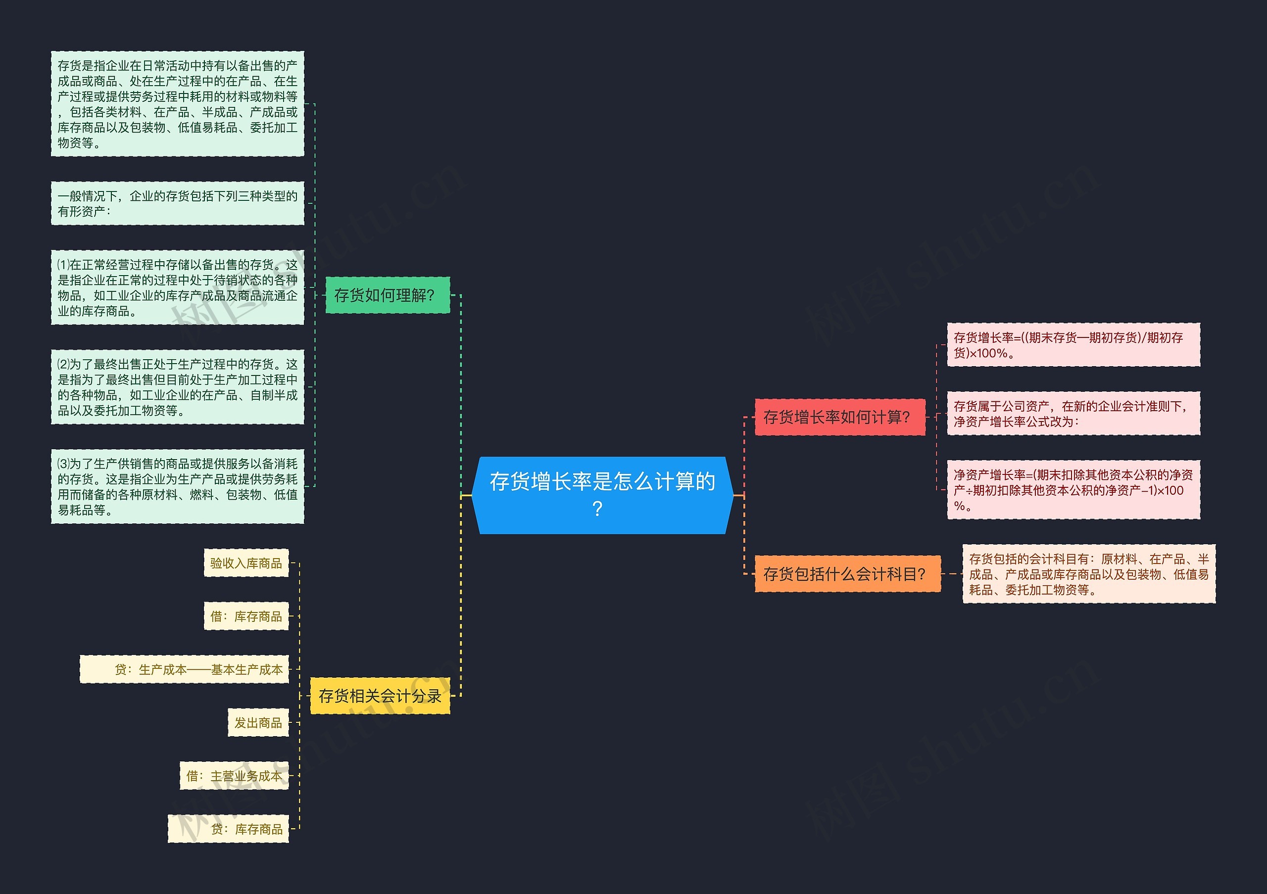 存货增长率是怎么计算的？