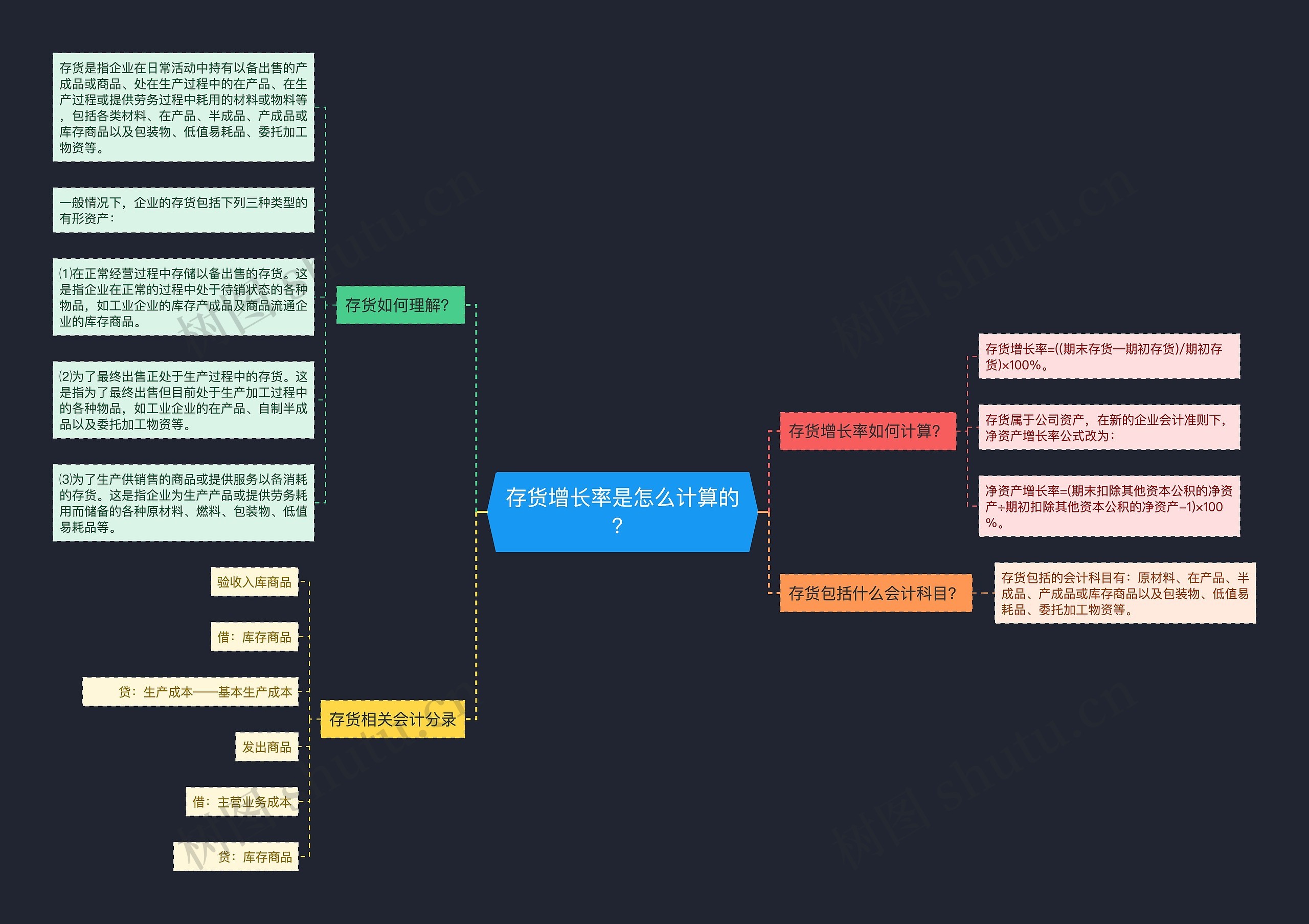 存货增长率是怎么计算的？思维导图