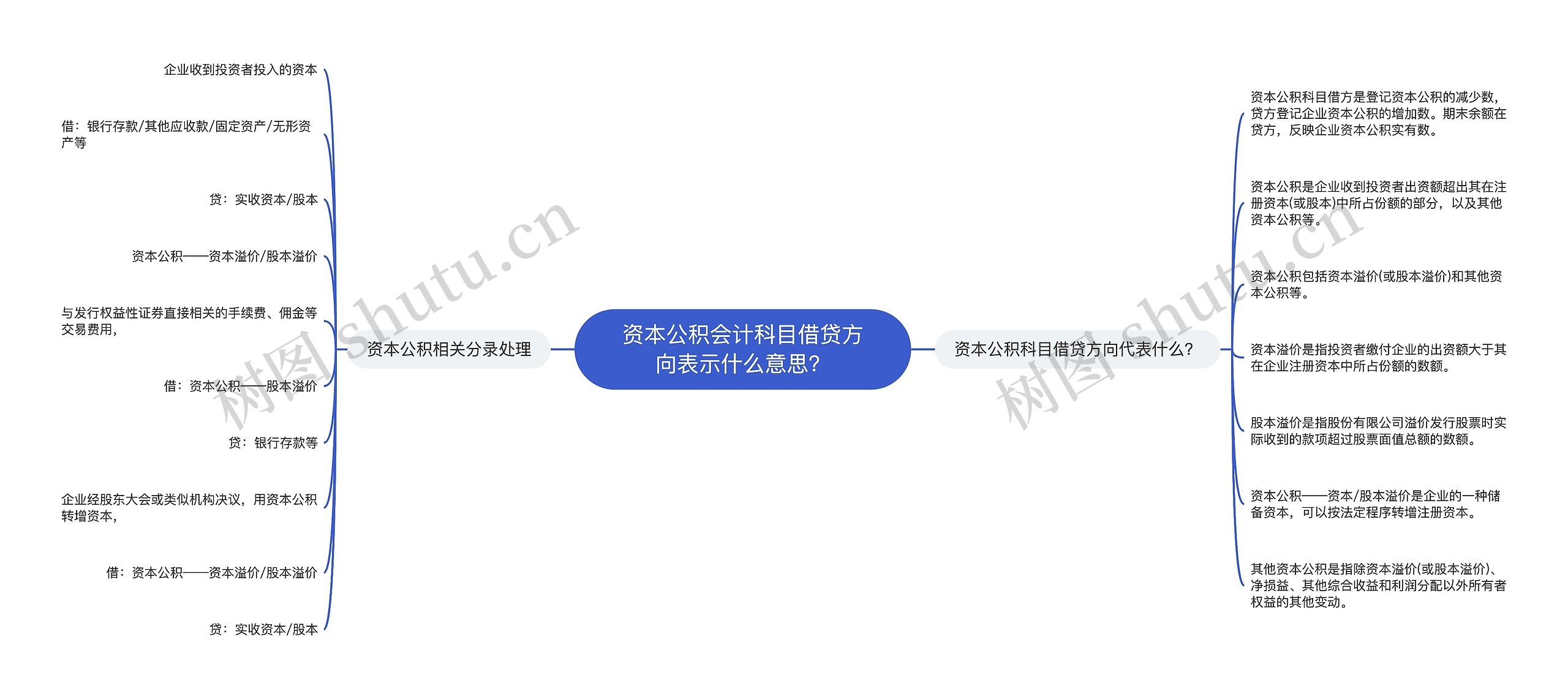 资本公积会计科目借贷方向表示什么意思？思维导图