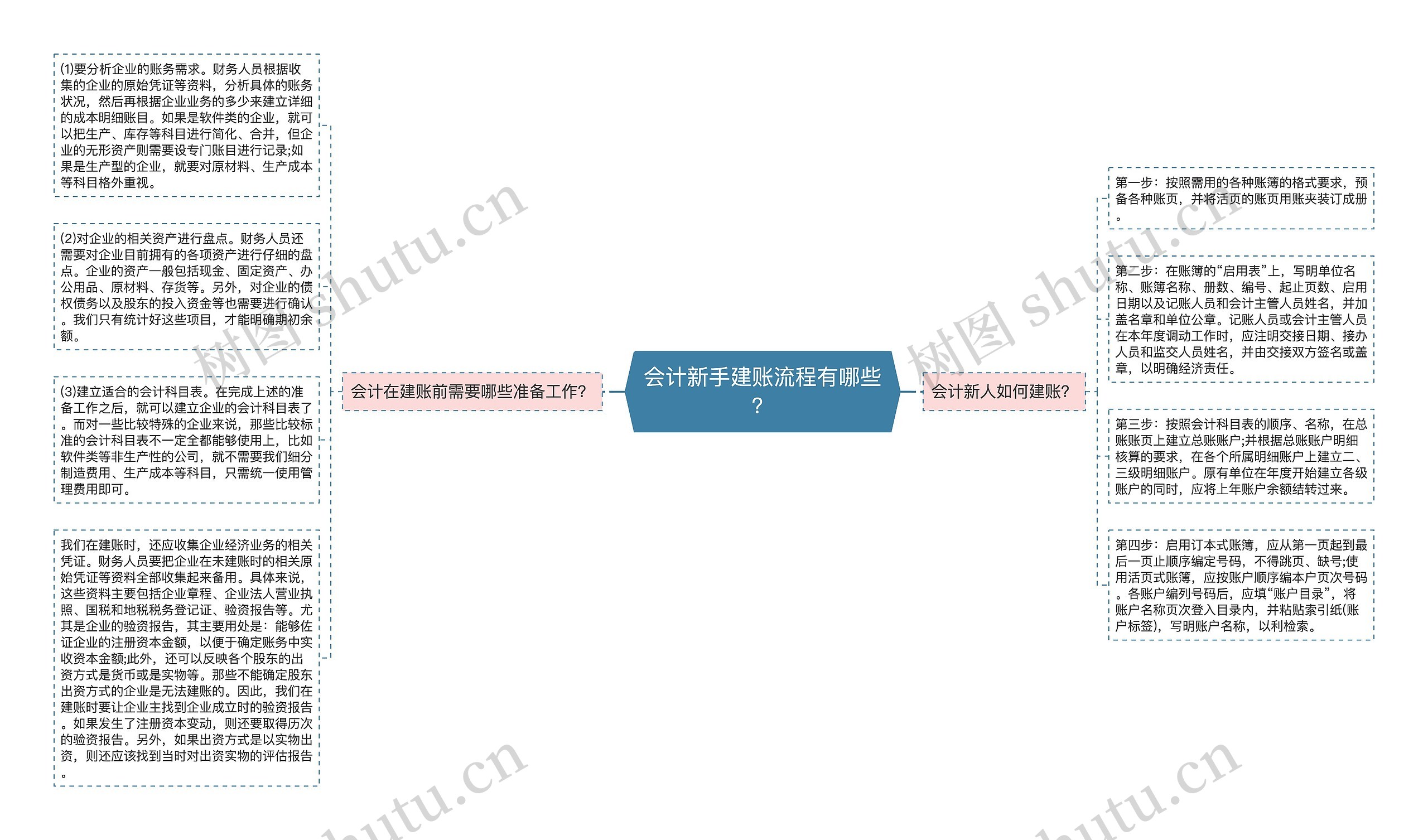 会计新手建账流程有哪些？思维导图