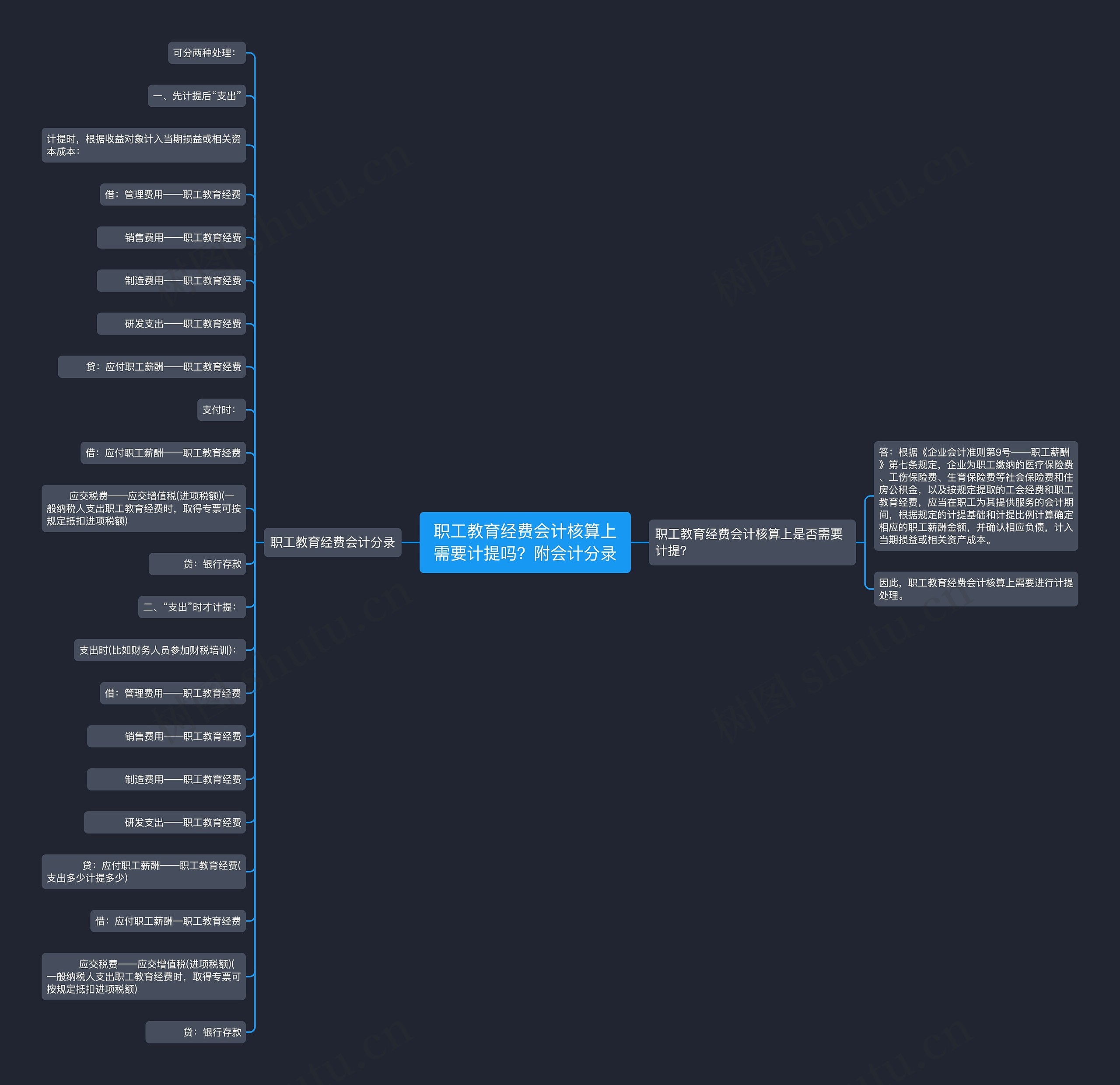 职工教育经费会计核算上需要计提吗？附会计分录思维导图