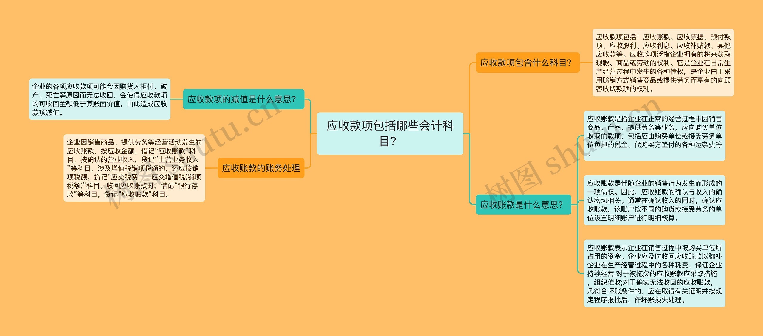 应收款项包括哪些会计科目？思维导图