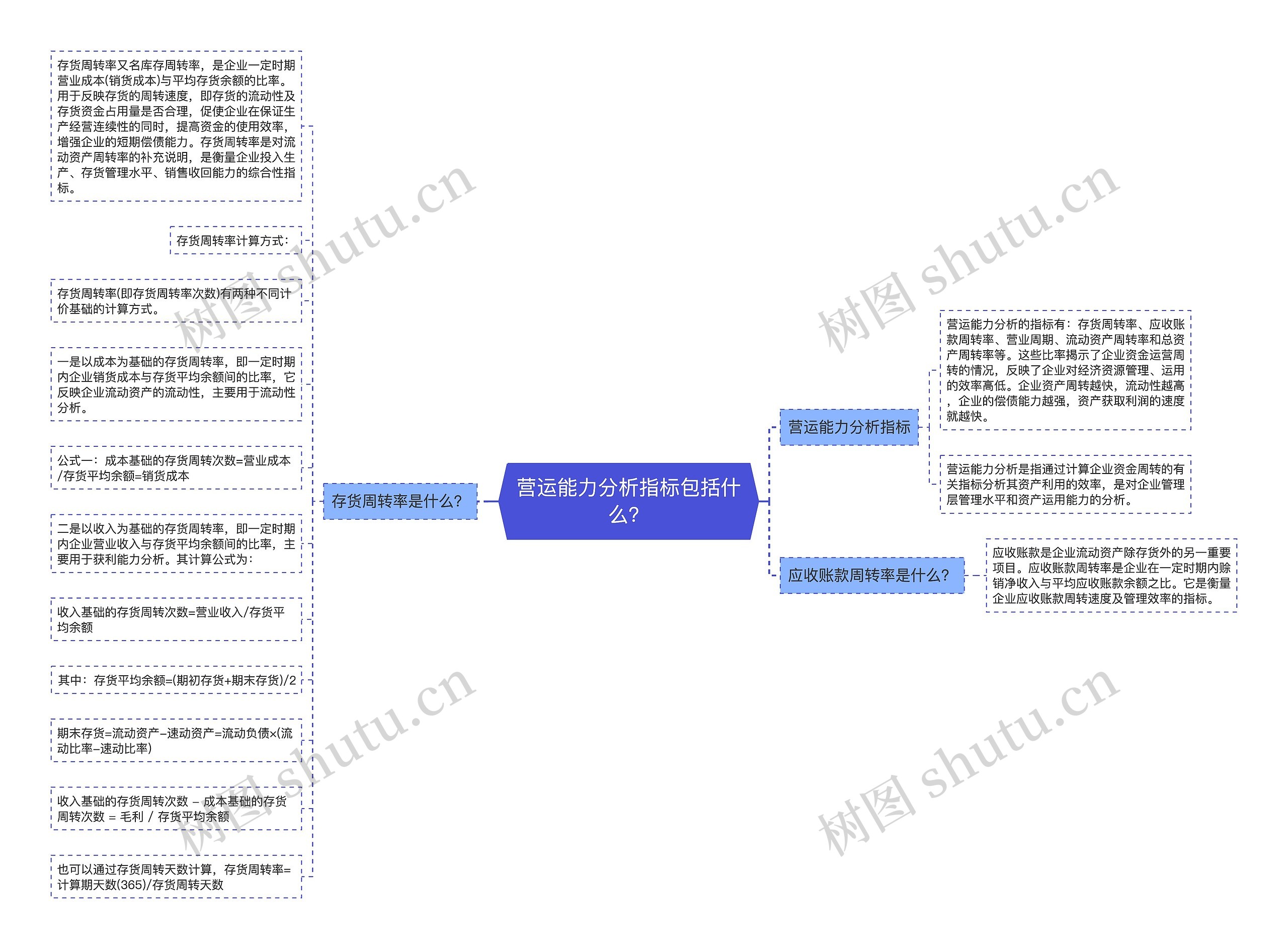 营运能力分析指标包括什么？思维导图