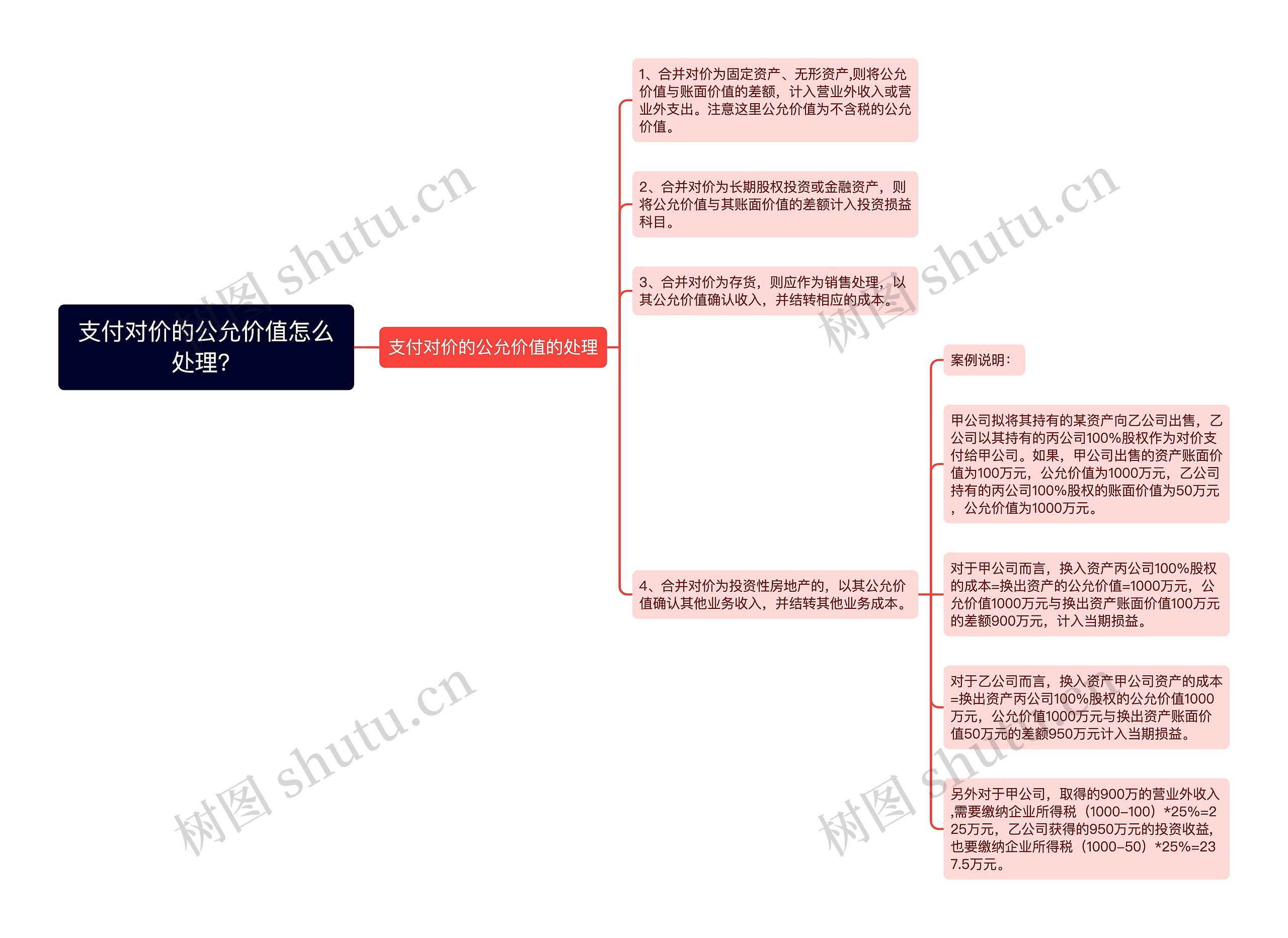 支付对价的公允价值怎么处理？思维导图