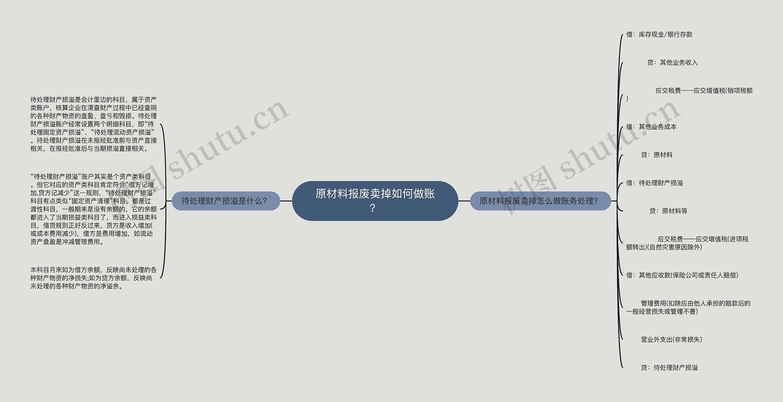 原材料报废卖掉如何做账？