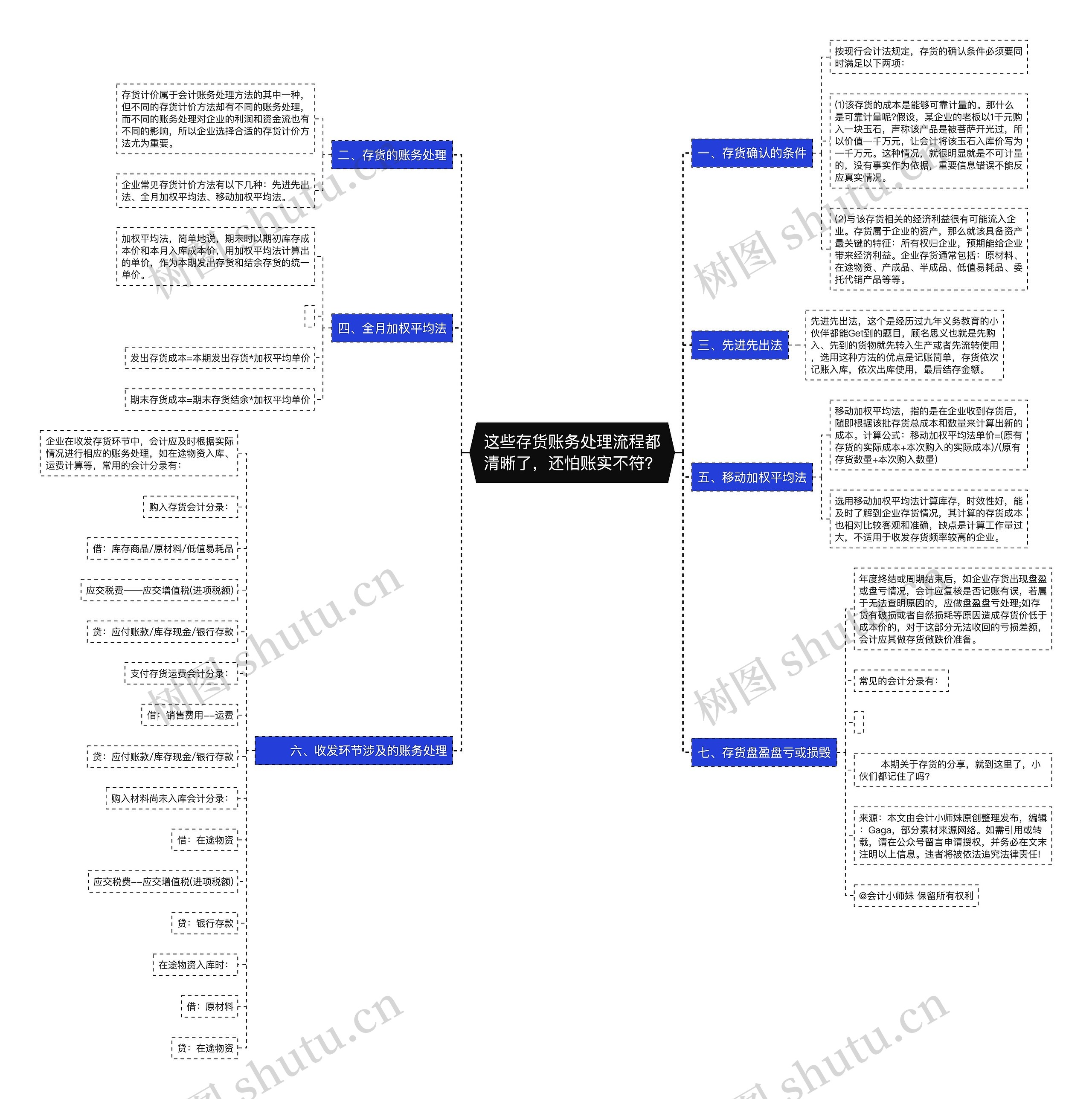 这些存货账务处理流程都清晰了，还怕账实不符？思维导图