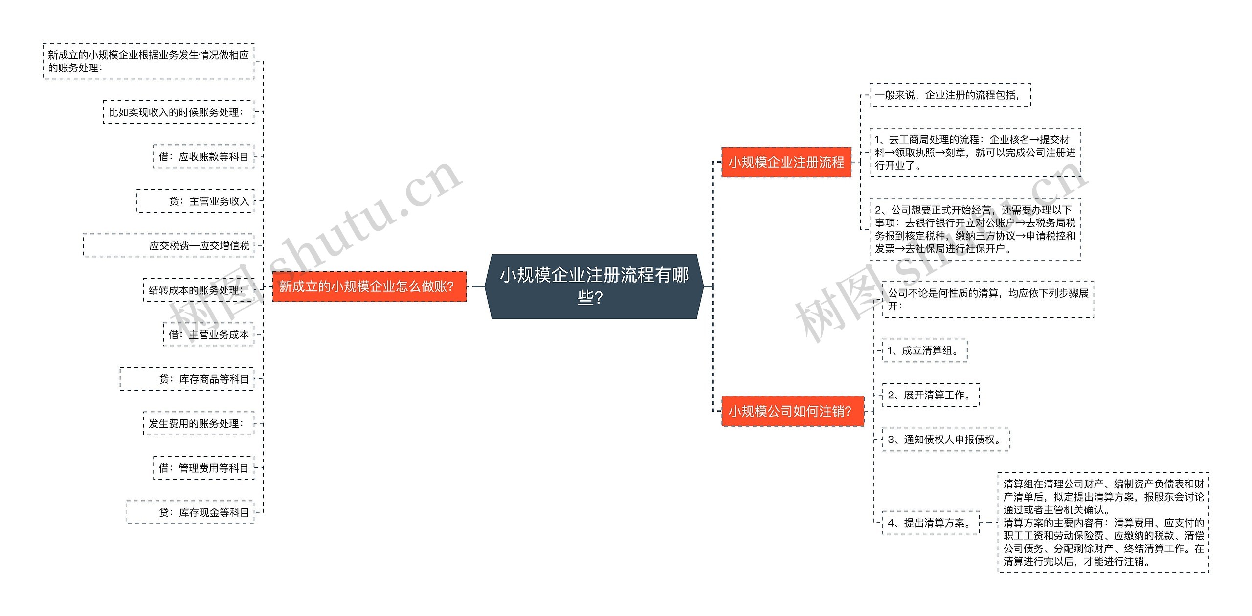 小规模企业注册流程有哪些？