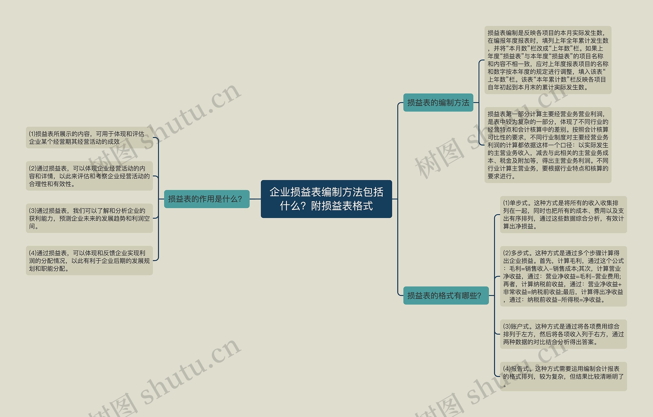 企业损益表编制方法包括什么？附损益表格式思维导图