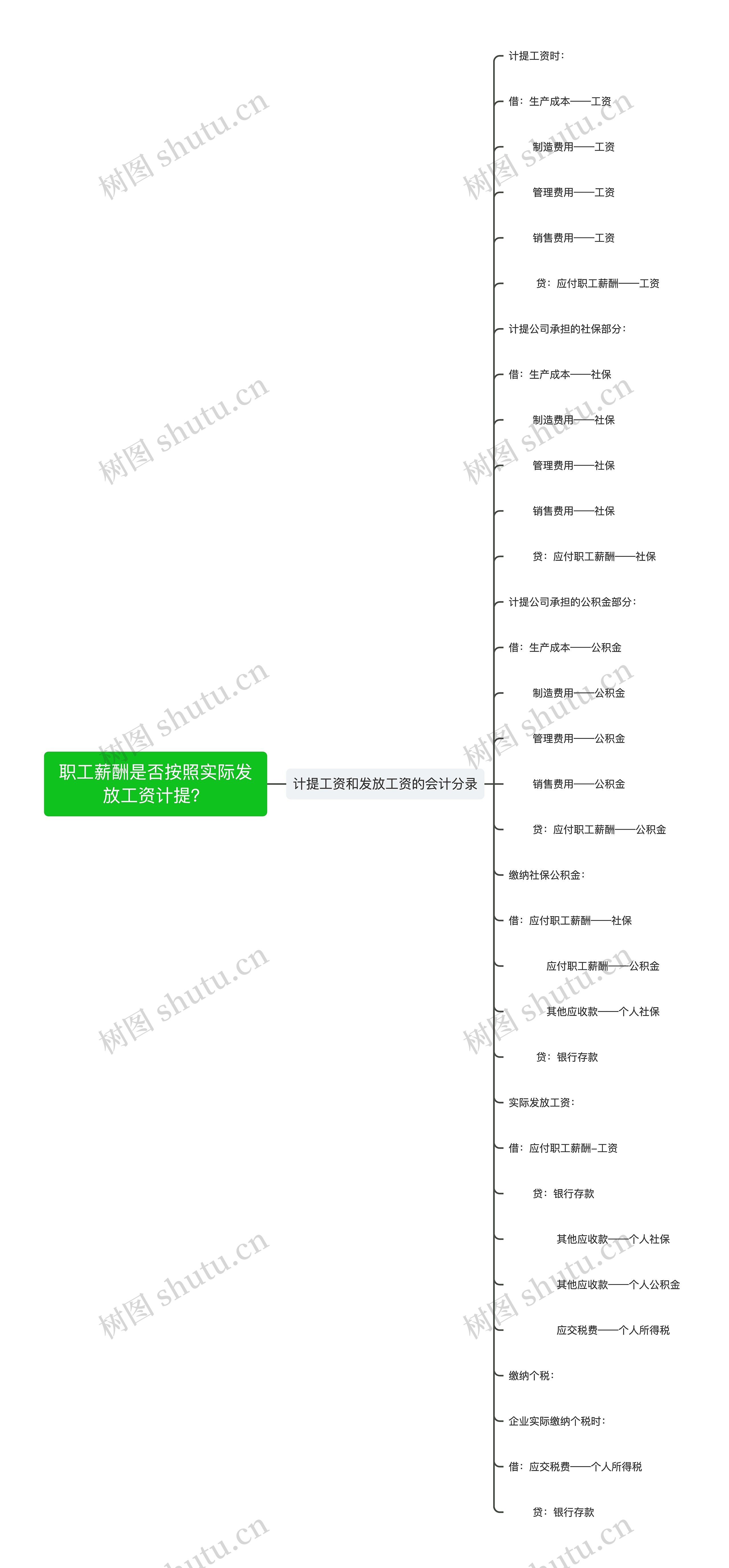 职工薪酬是否按照实际发放工资计提?思维导图高清图 职工薪酬是否按照实际发放工资计提?思维导图