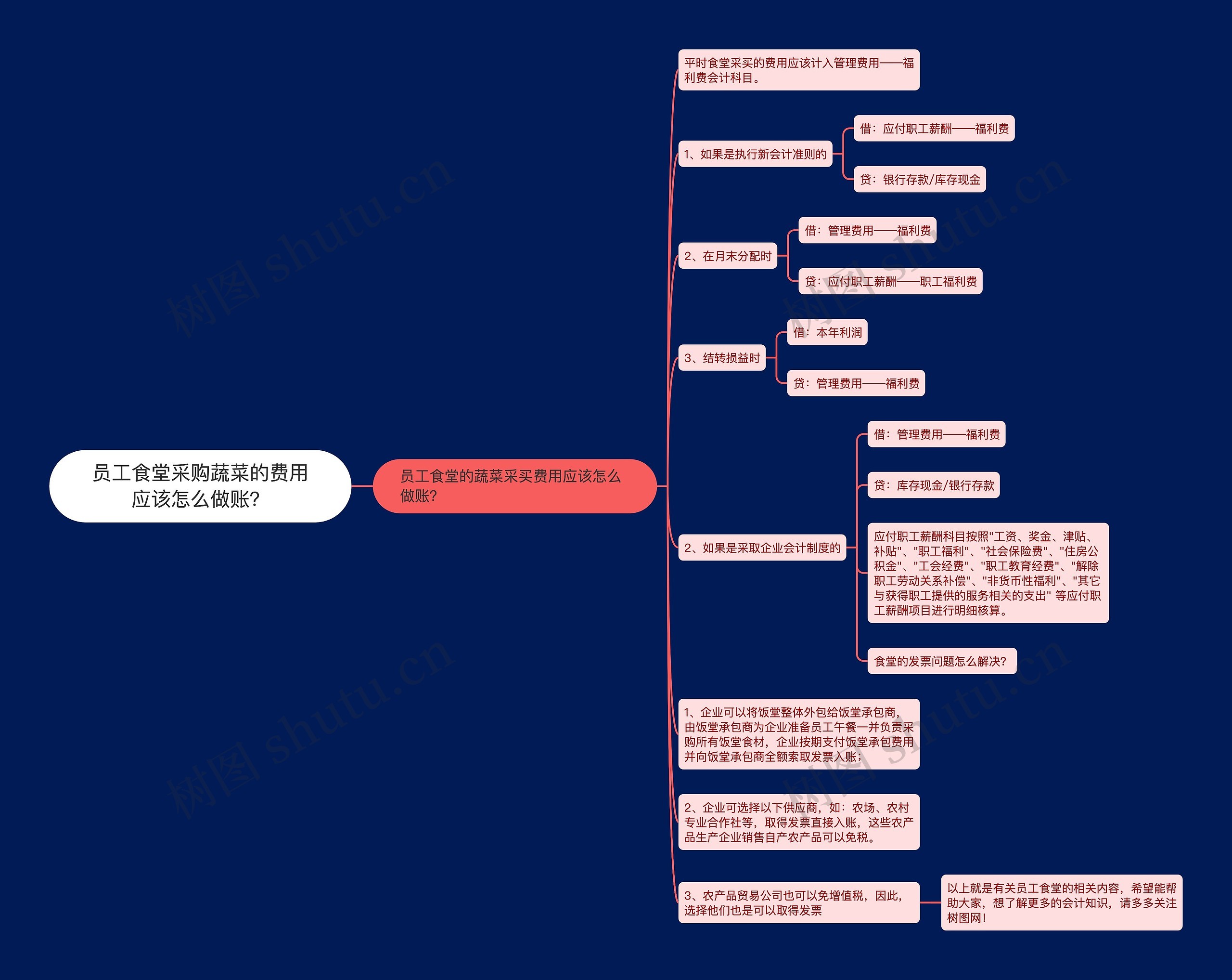 员工食堂采购蔬菜的费用应该怎么做账？思维导图