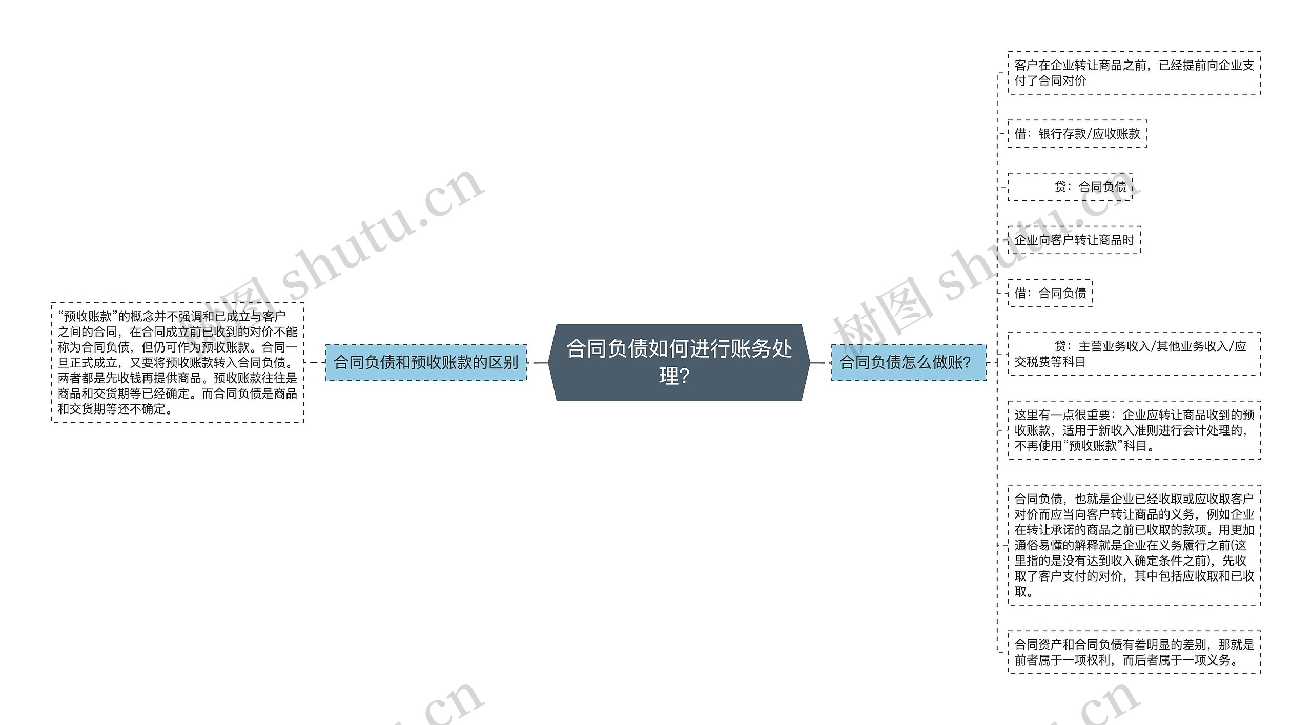 合同负债如何进行账务处理？思维导图