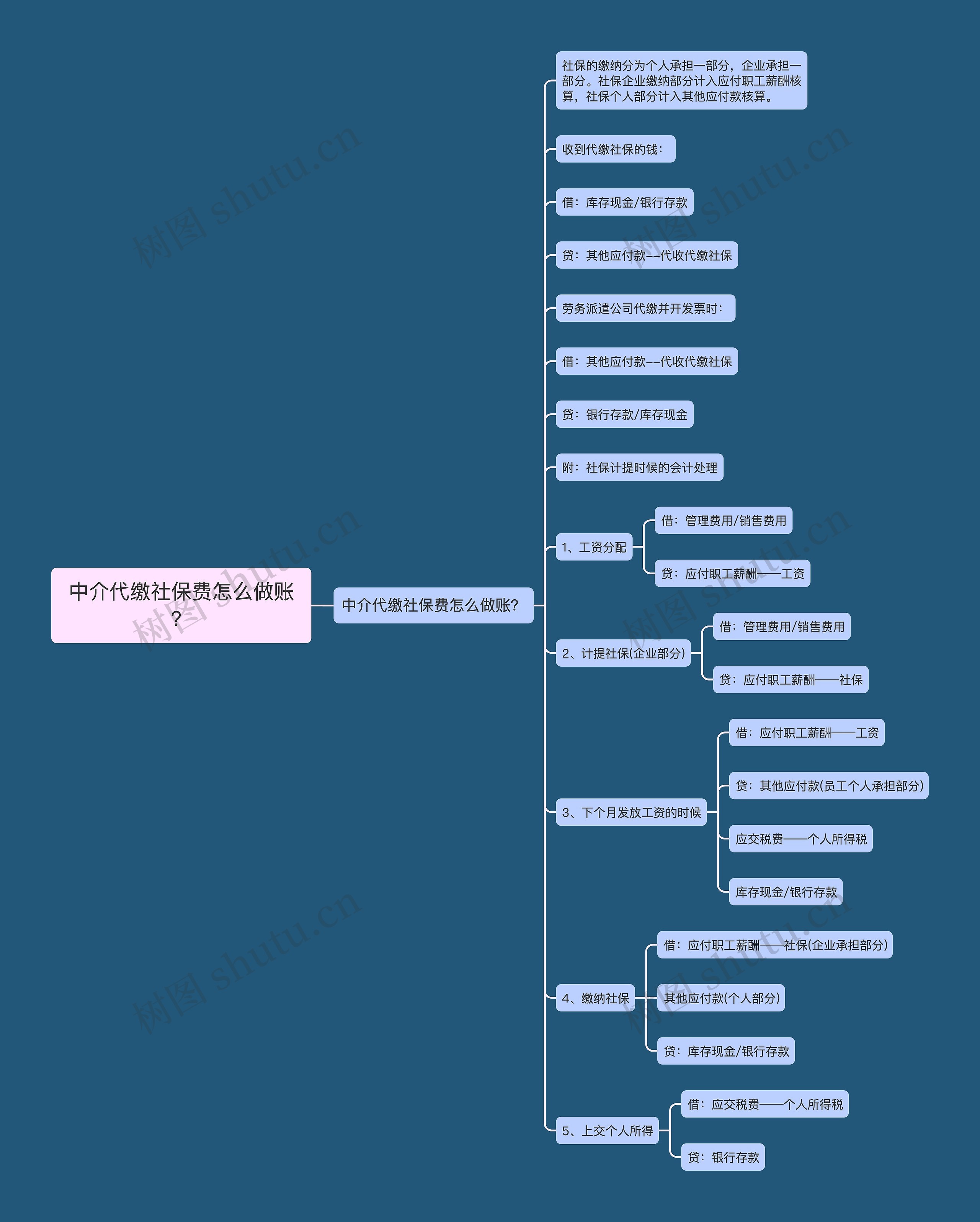 中介代缴社保费怎么做账？